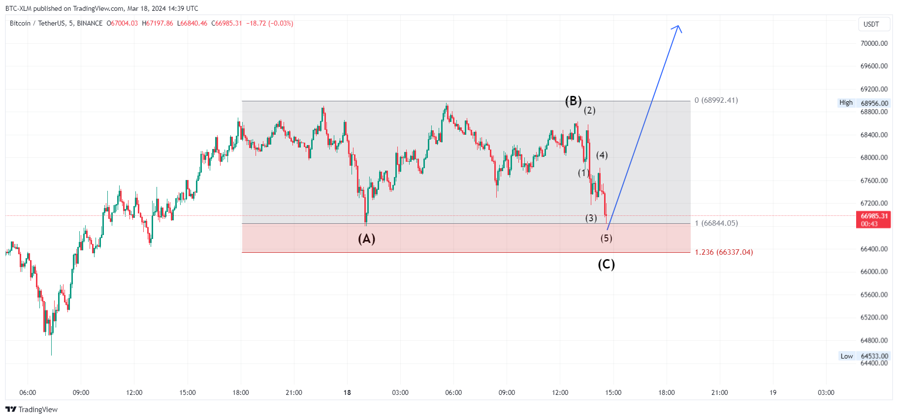 BTC-XLM tarafından BINANCE:BTCUSDT Grafik Görseli