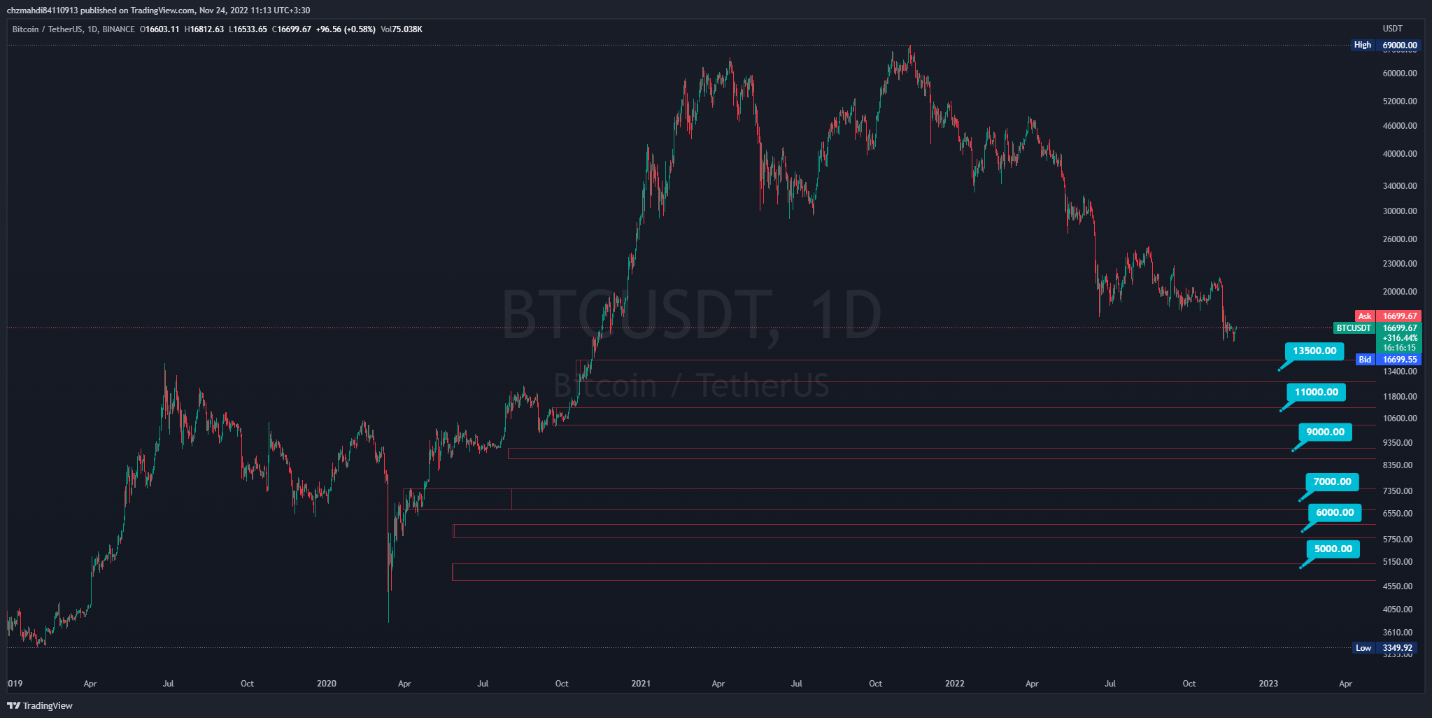 Immagine del grafico BINANCE:BTCUSDT di chzmahdi84110913