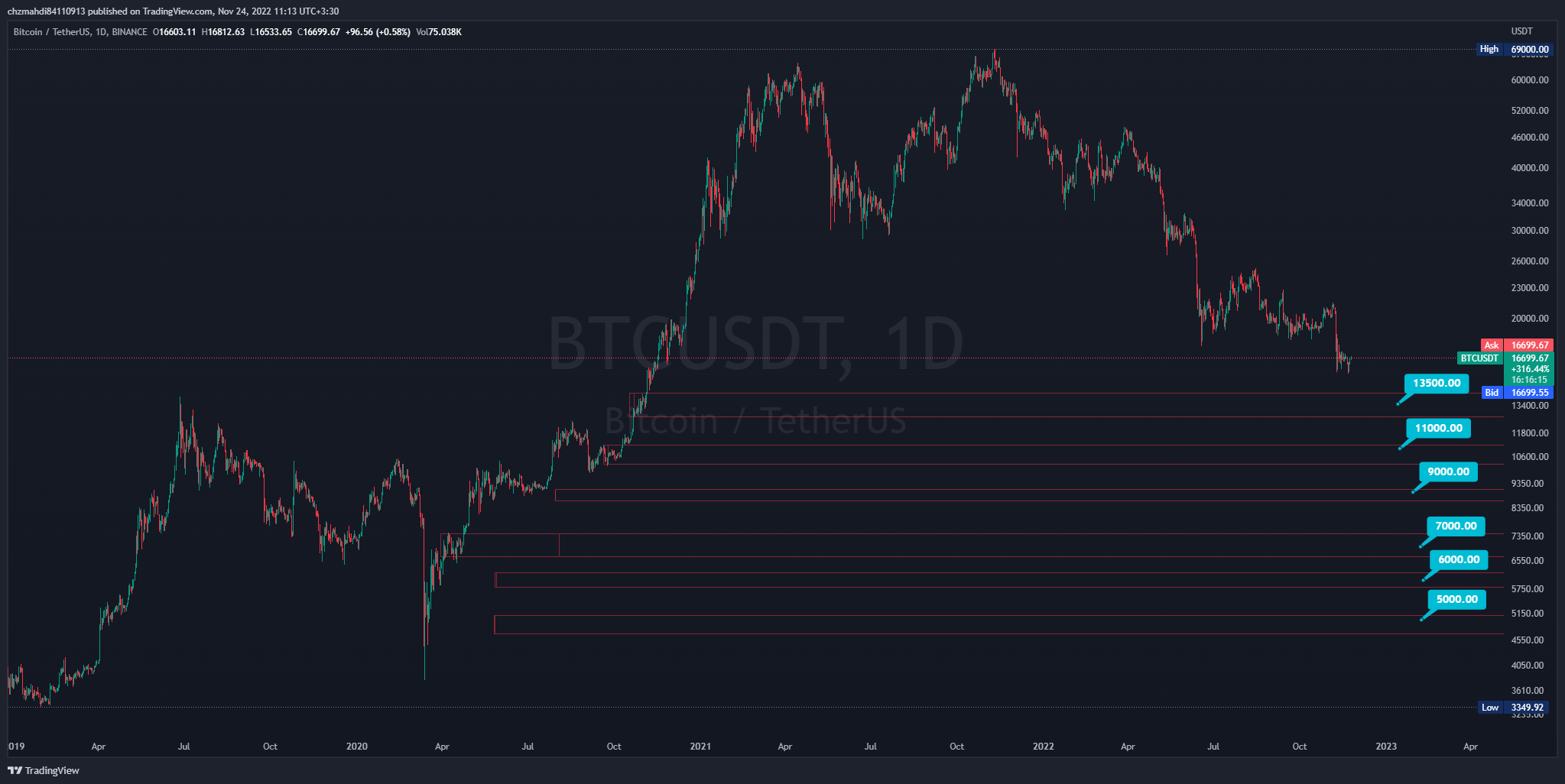 BINANCE:BTCUSDT Chart Image by chzmahdi84110913