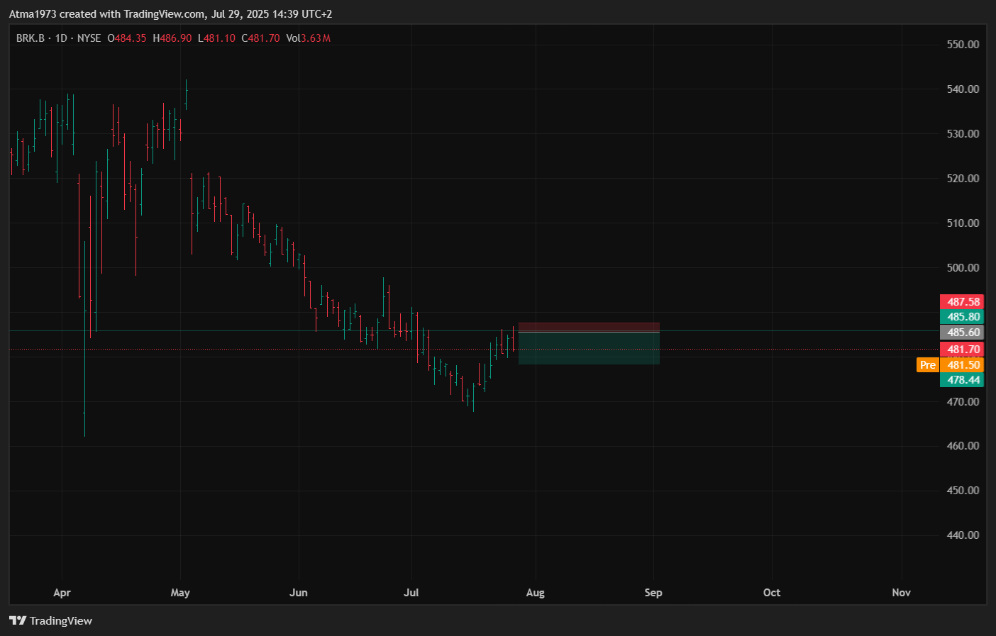 NYSE:BRK.B Chart Image by Atma1973 — TradingView