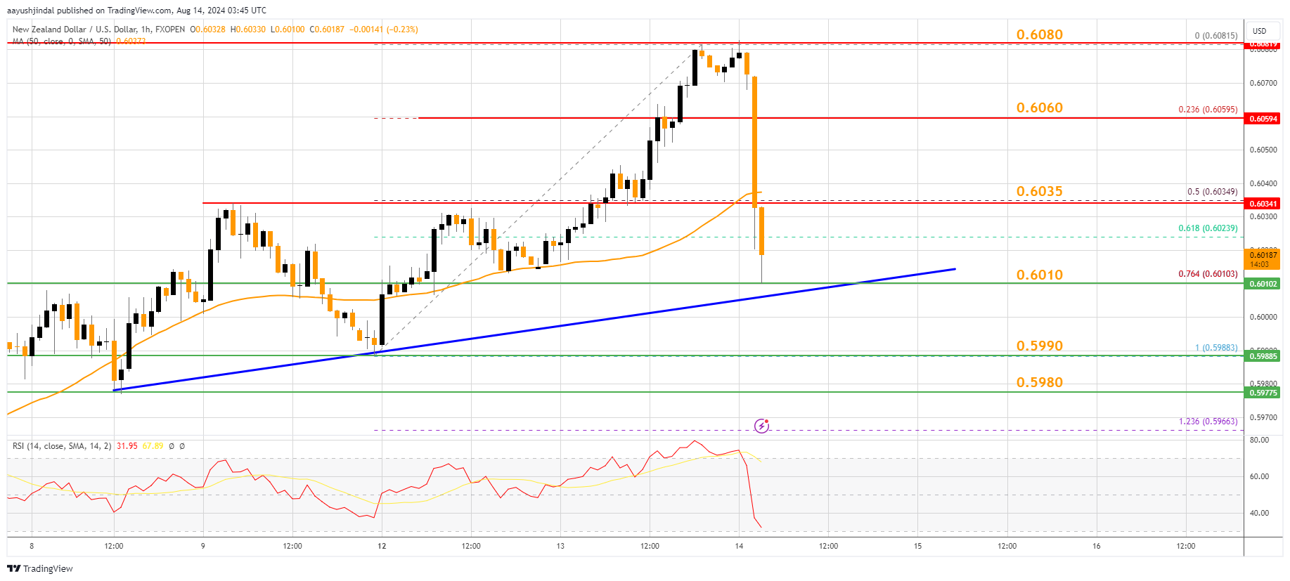 FXOPEN:NZDUSD Chart Image by aayushjindal