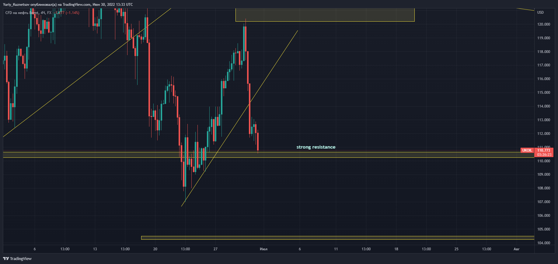 Imej Carta FX:UKOIL oleh Yuriy_Kuznetsov