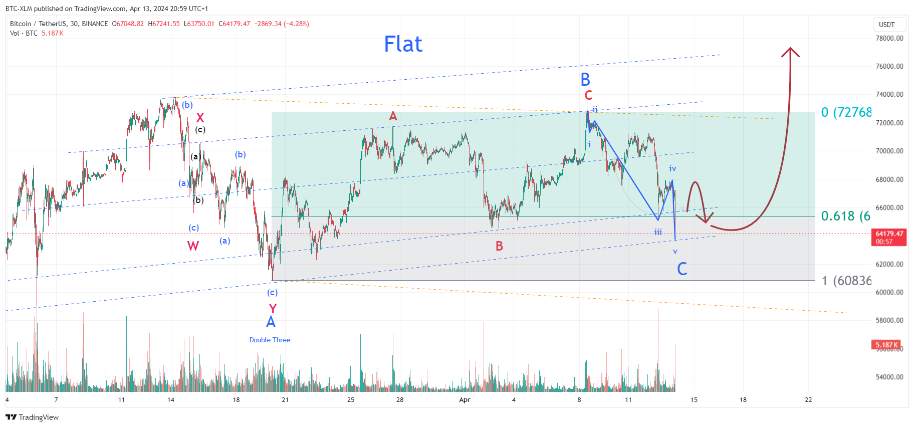 BTC-XLM tarafından BINANCE:BTCUSDT Grafik Görseli