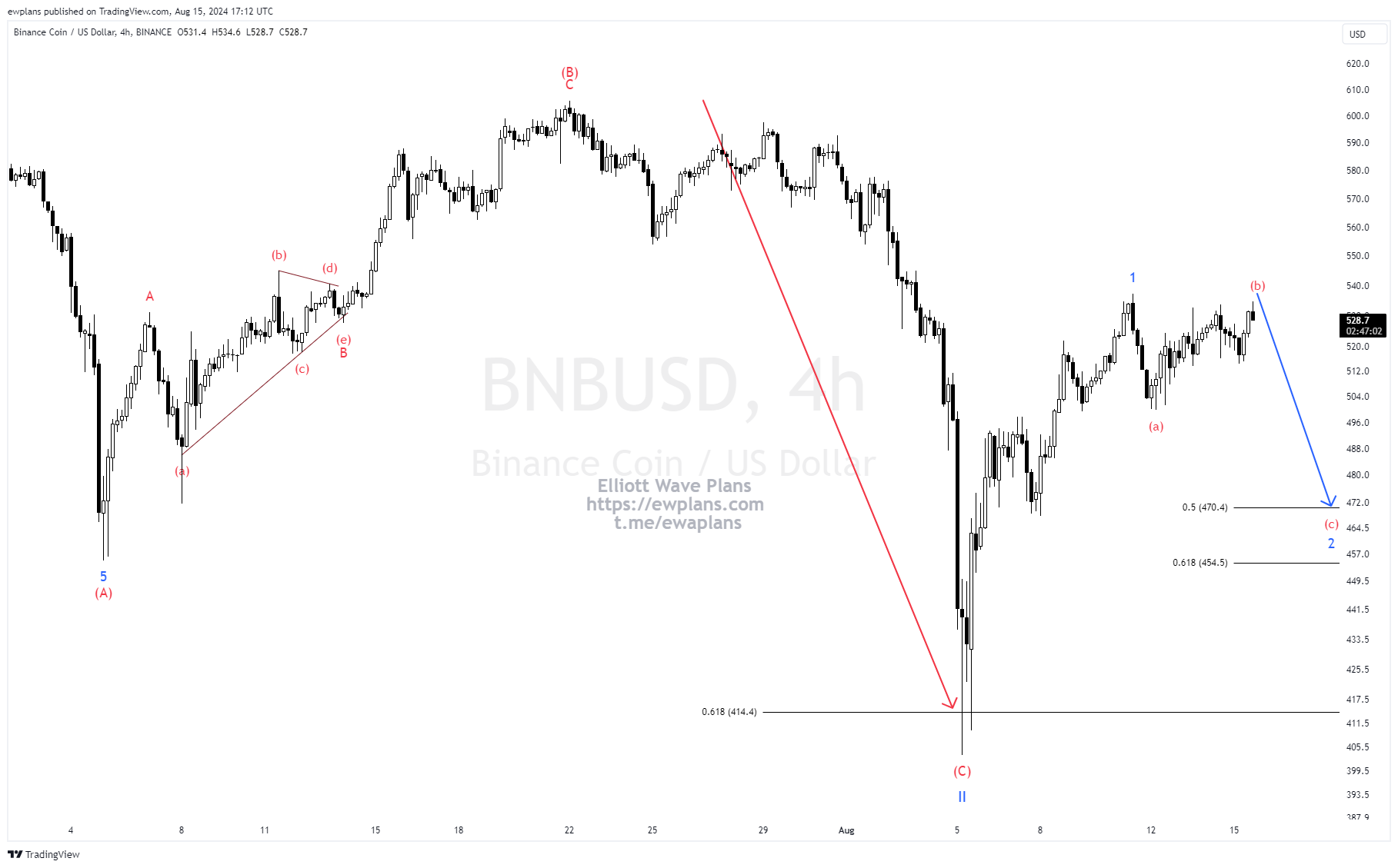 Elliottwave, Free, forex, fx, signal, Elliott, Wave, BNBUSD, Binance, Coin, crypto, btcusd, btcusdt, bitcoin, blokchain