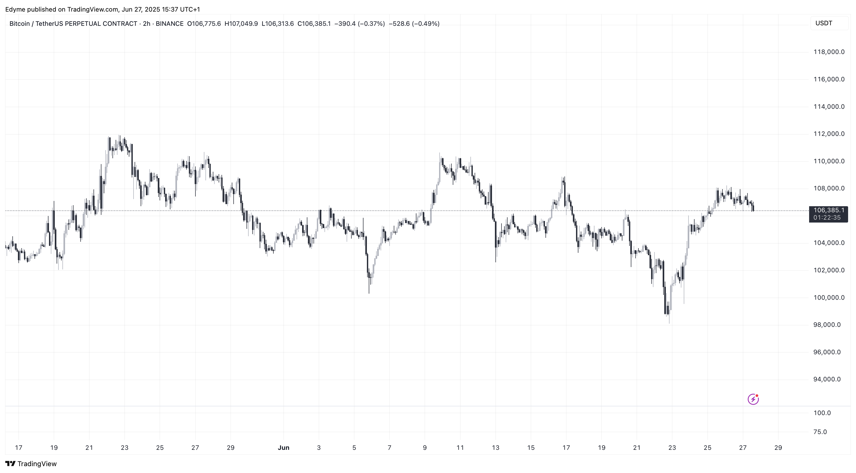 Immagine del grafico BINANCE:BTCUSDT.P di Edyme