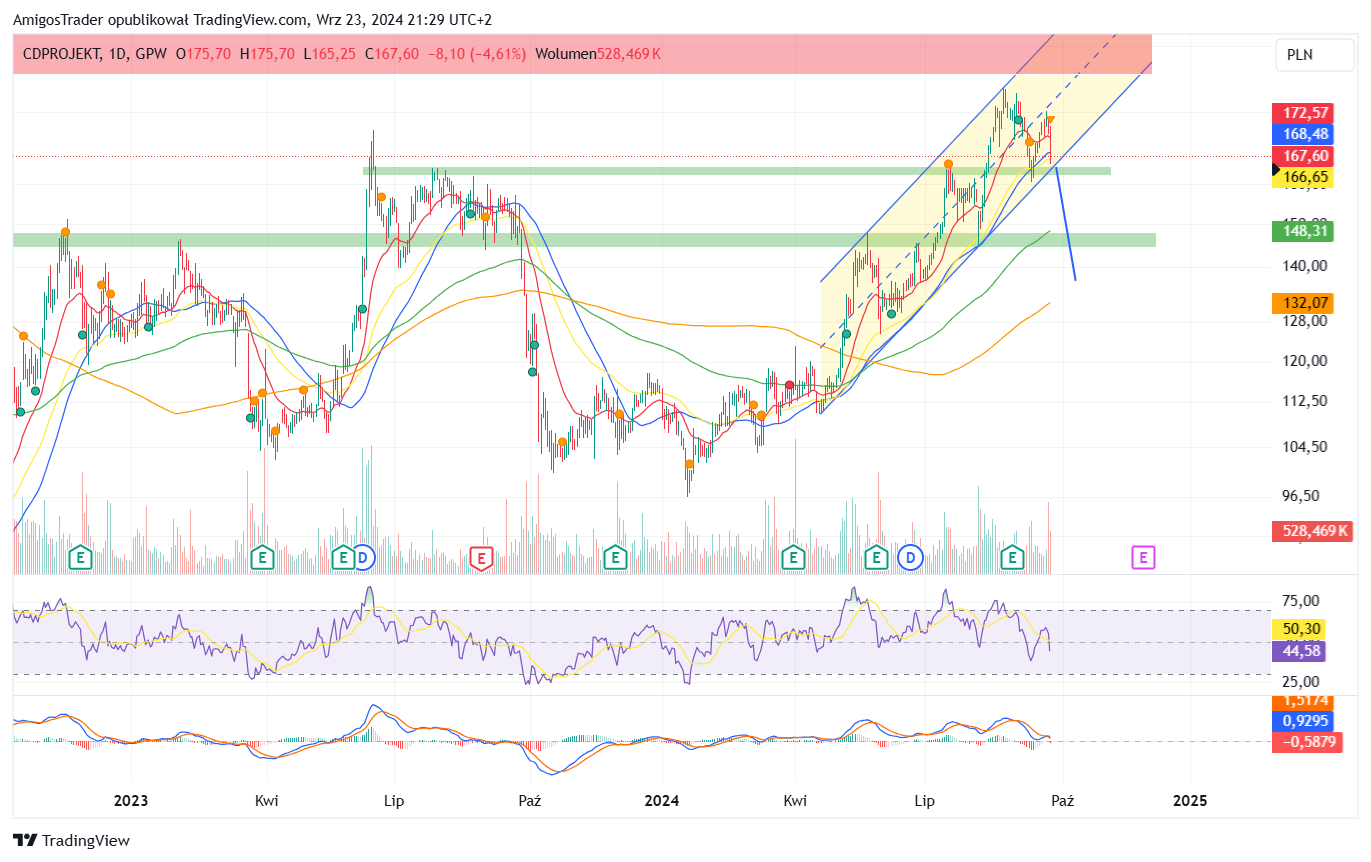 GPW:CDR Chart Image by AmigosTrader