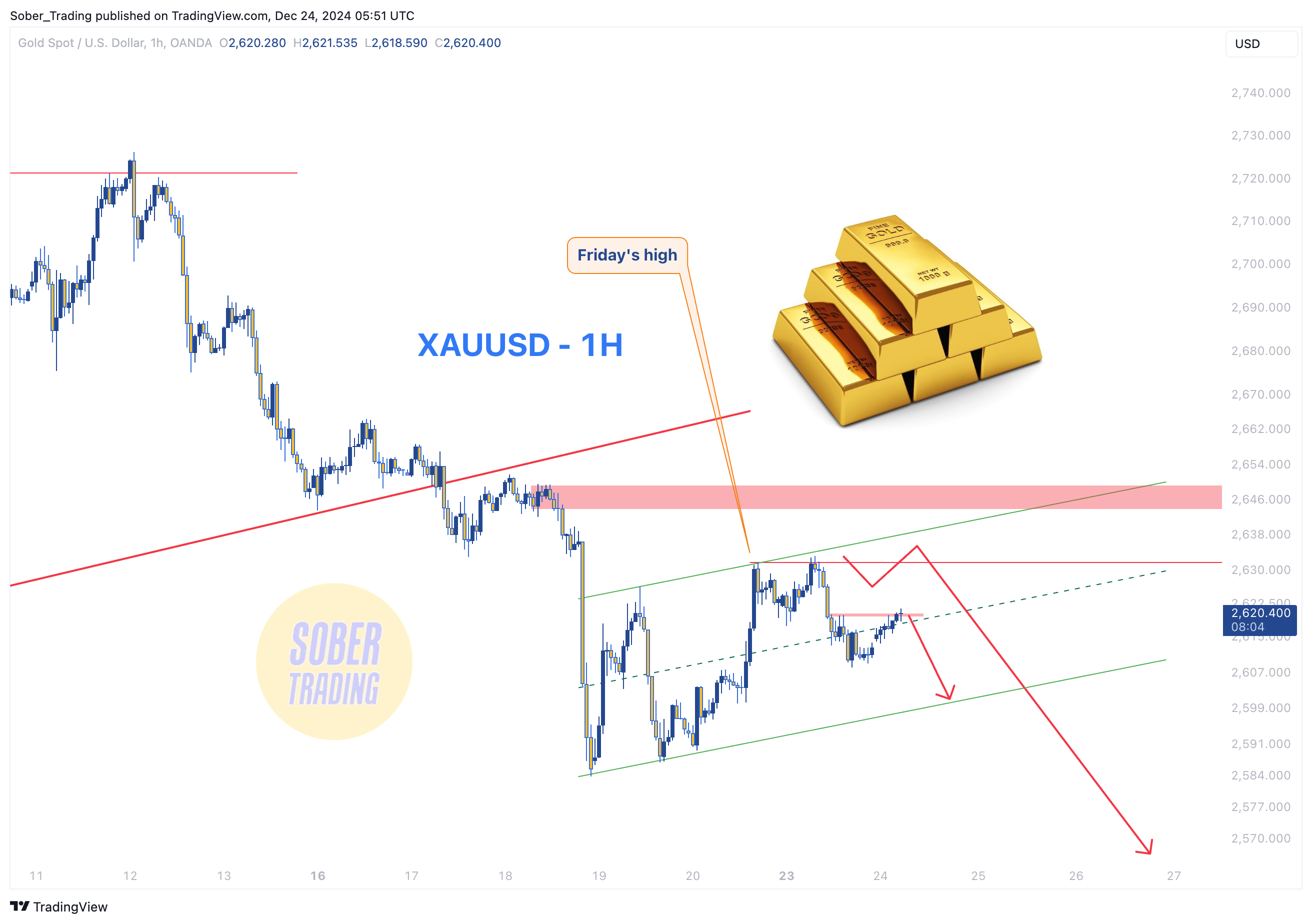 Immagine del grafico OANDA:XAUUSD di Sober_Trading