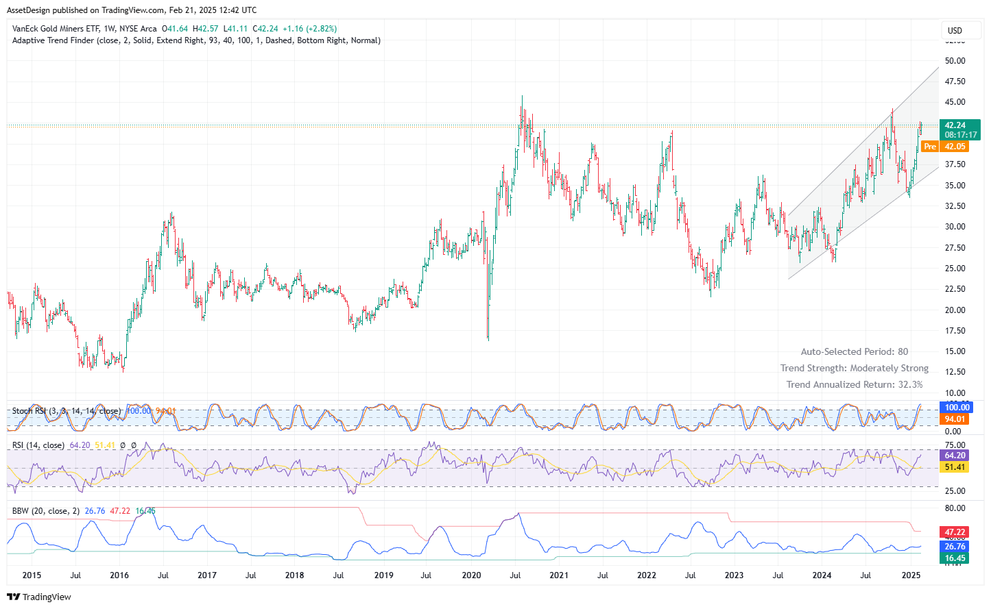 AssetDesign tarafından BATS:GDX Grafik Görseli