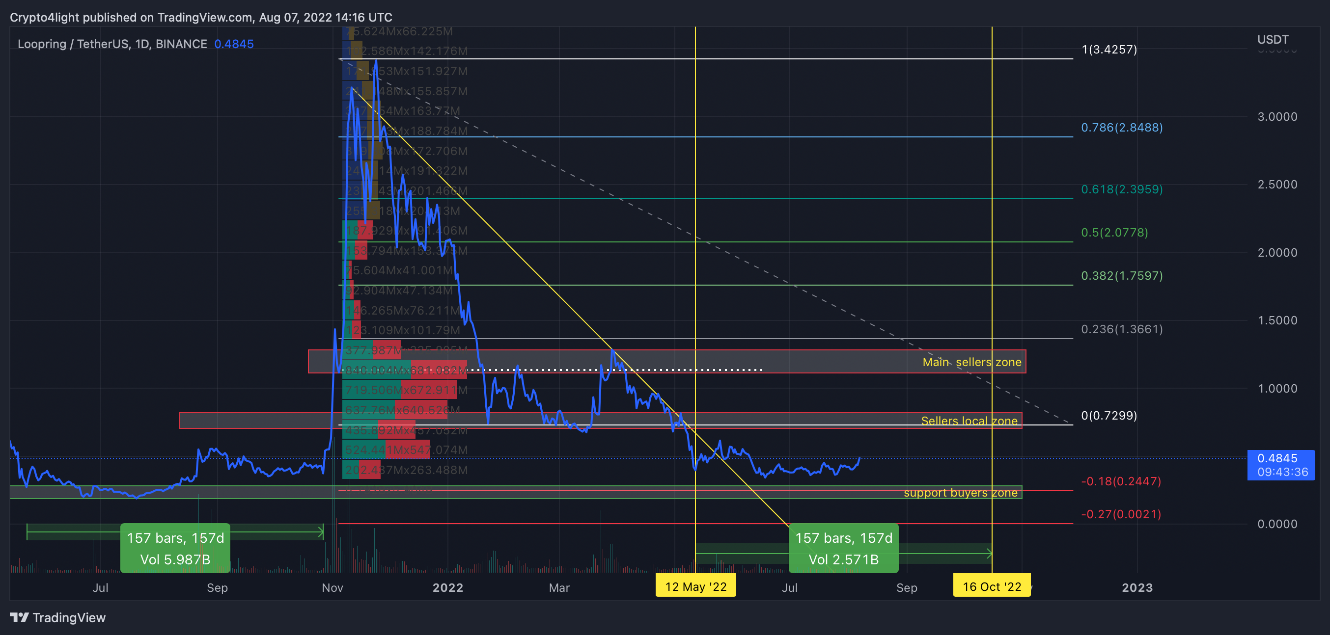 Crypto4light tarafından BINANCE:LRCUSDT Grafik Görseli