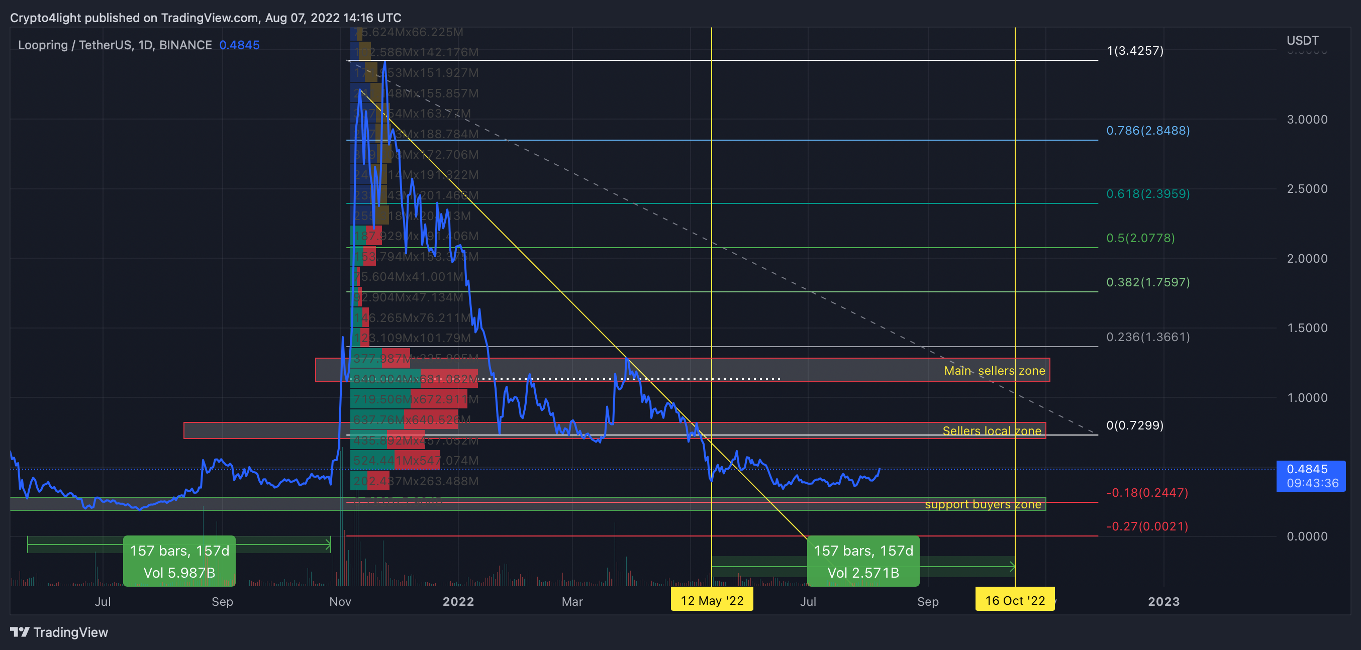 BINANCE:LRCUSDT チャート画像 - Crypto4light作成