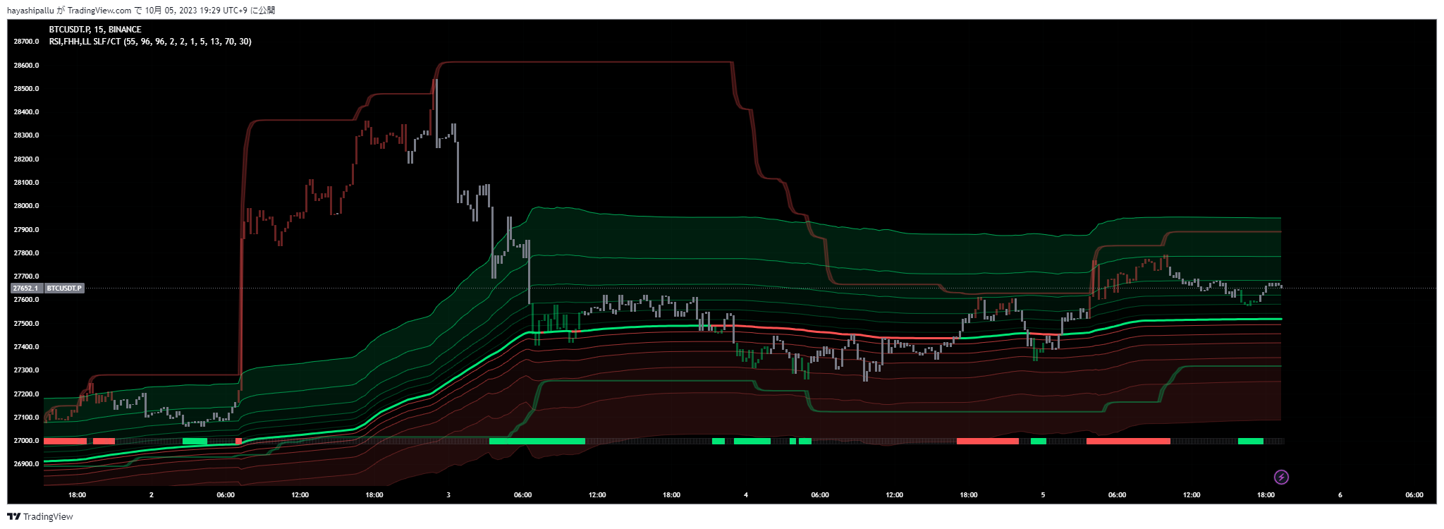 Immagine del grafico BINANCE:BTCUSDT.P di FibonacciFlux