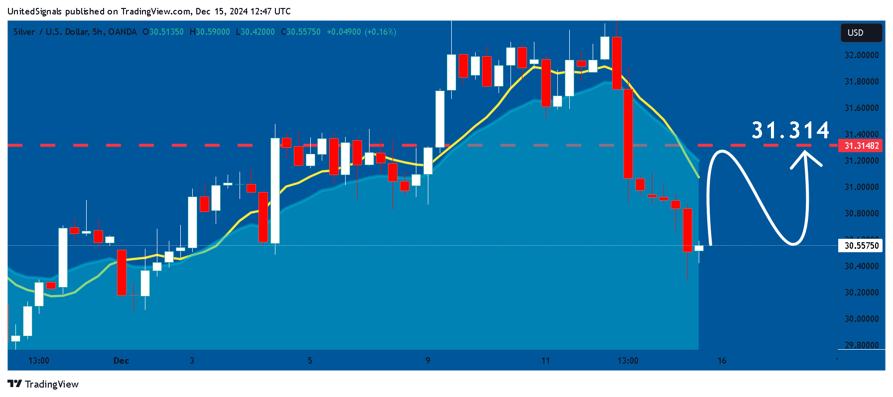 Immagine del grafico OANDA:XAGUSD di UnitedSignals