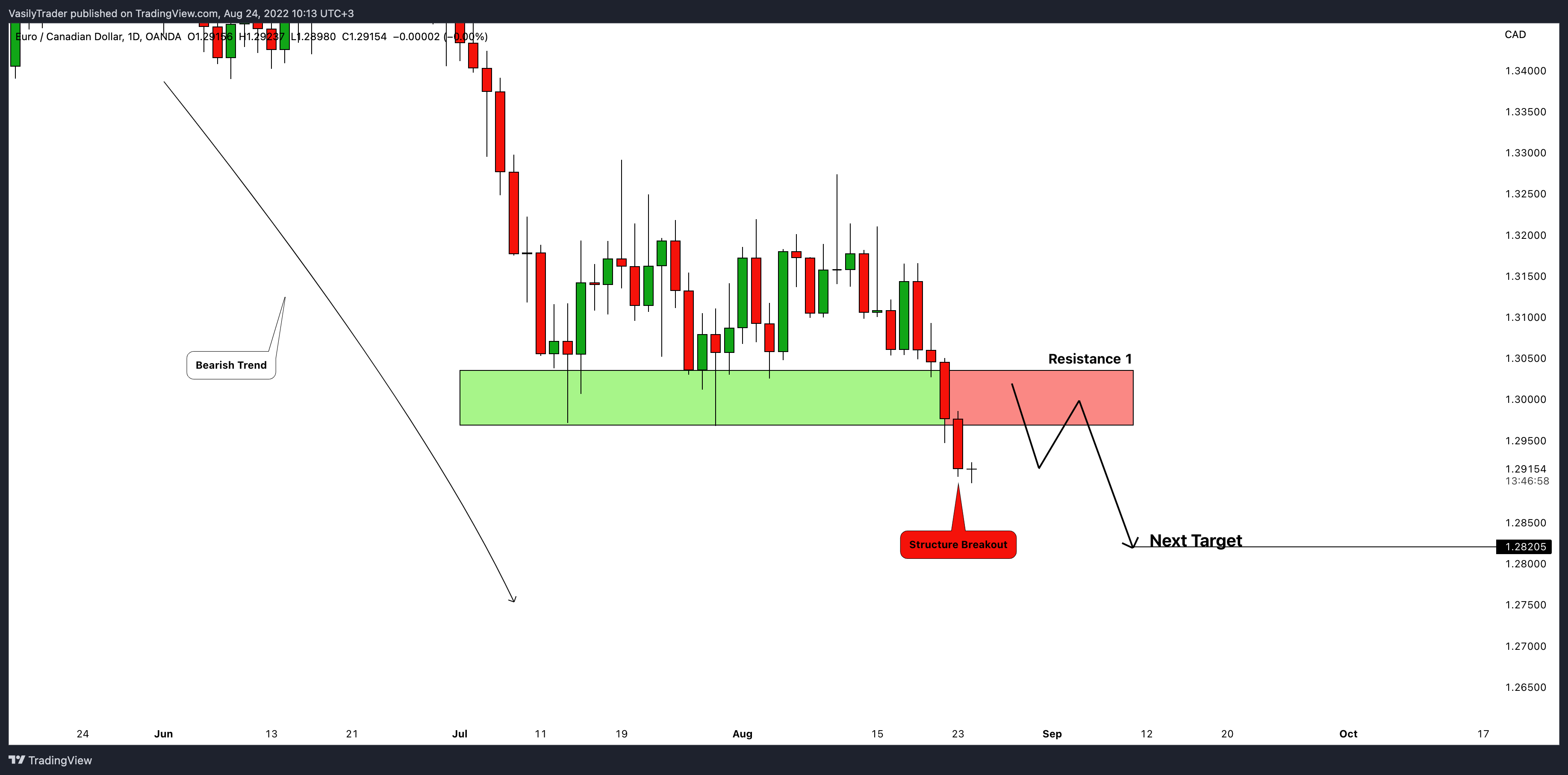 Imej Carta OANDA:EURCAD oleh VasilyTrader