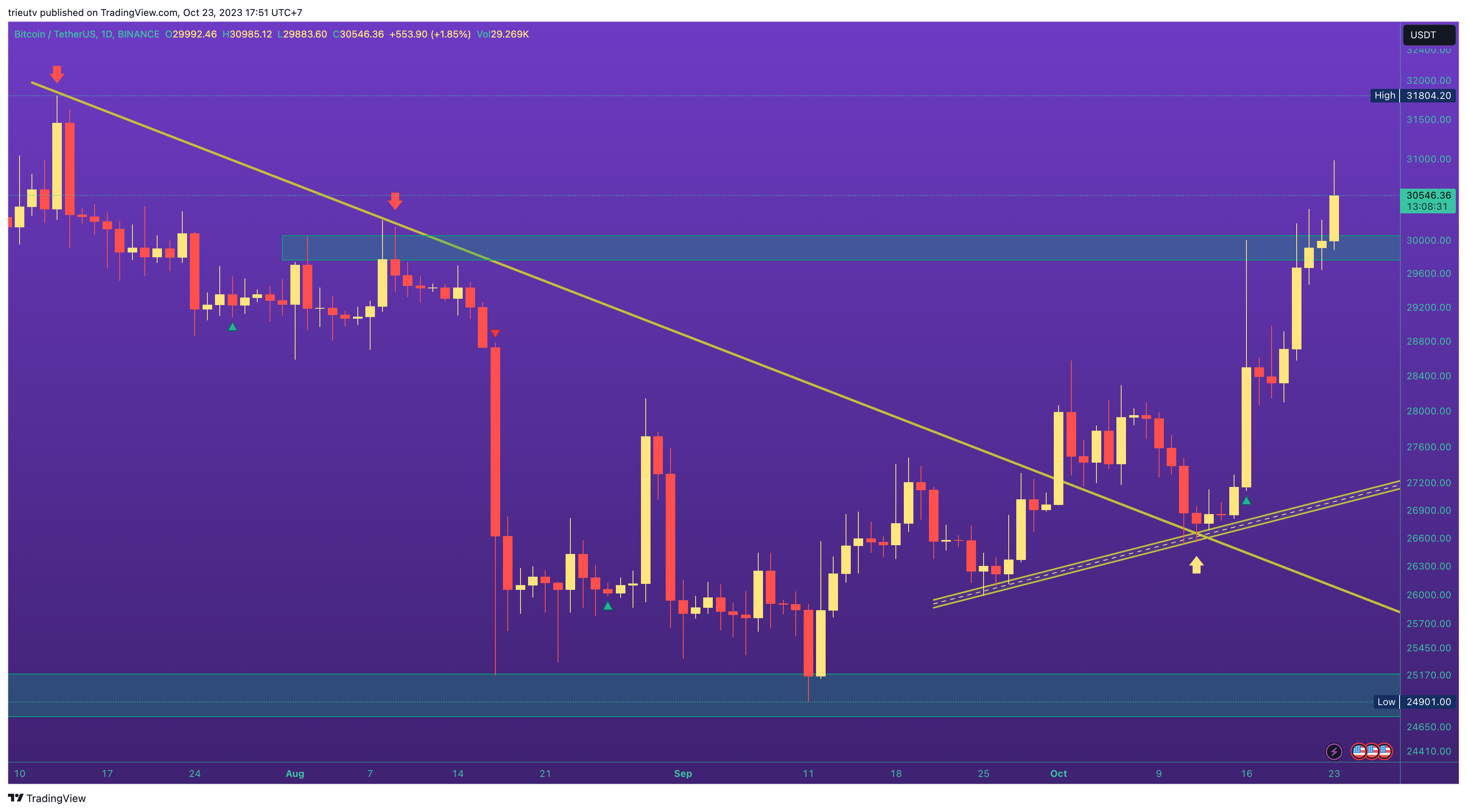 BINANCE:BTCUSDT圖表圖片，作者：trieutv