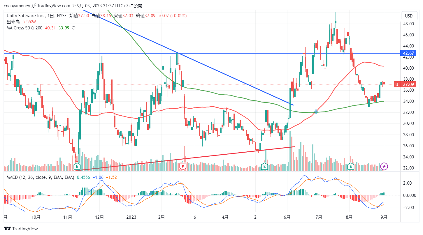 NYSE:U Chart Image by cocoyamoney