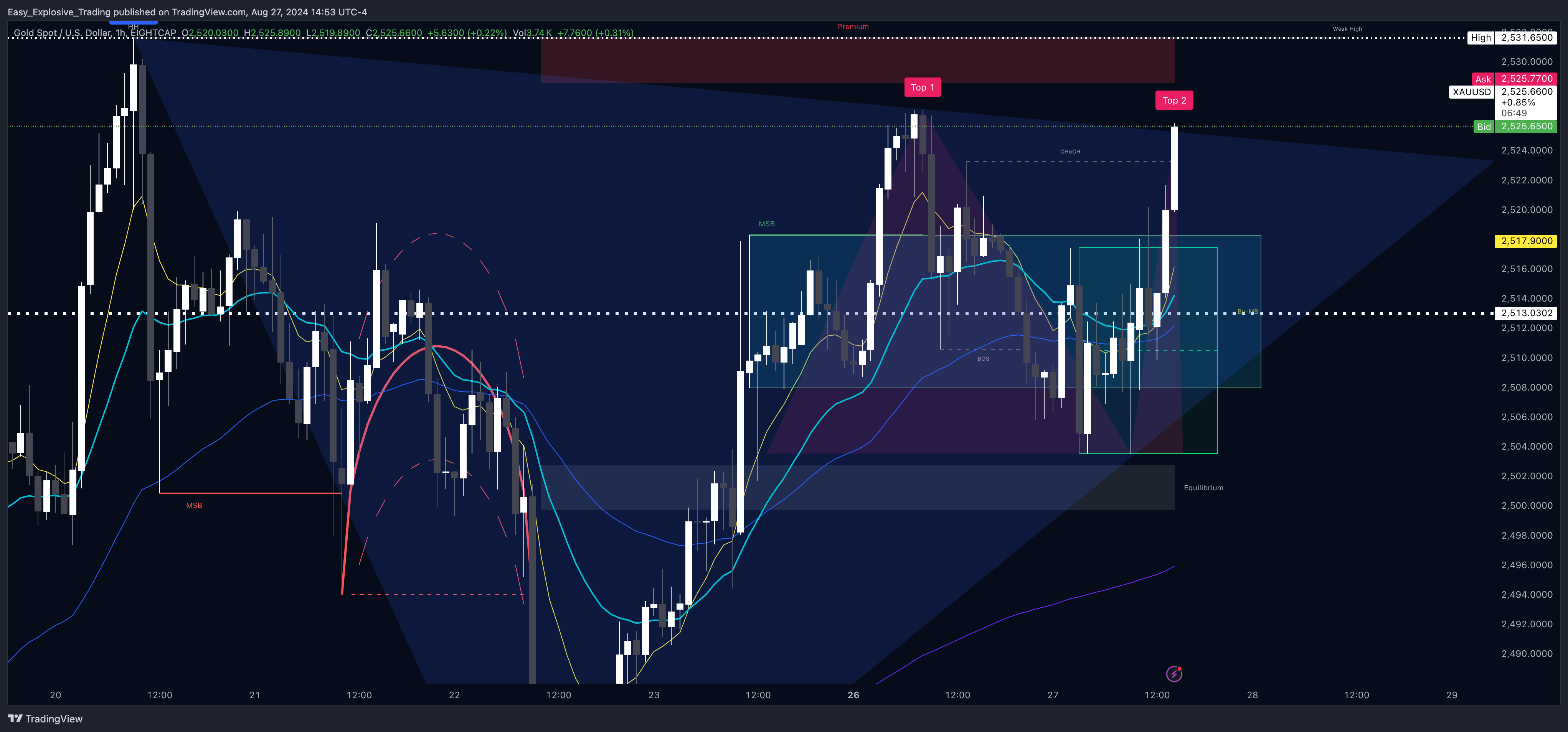 Imej Carta EIGHTCAP:XAUUSD oleh Easy_Explosive_Trading