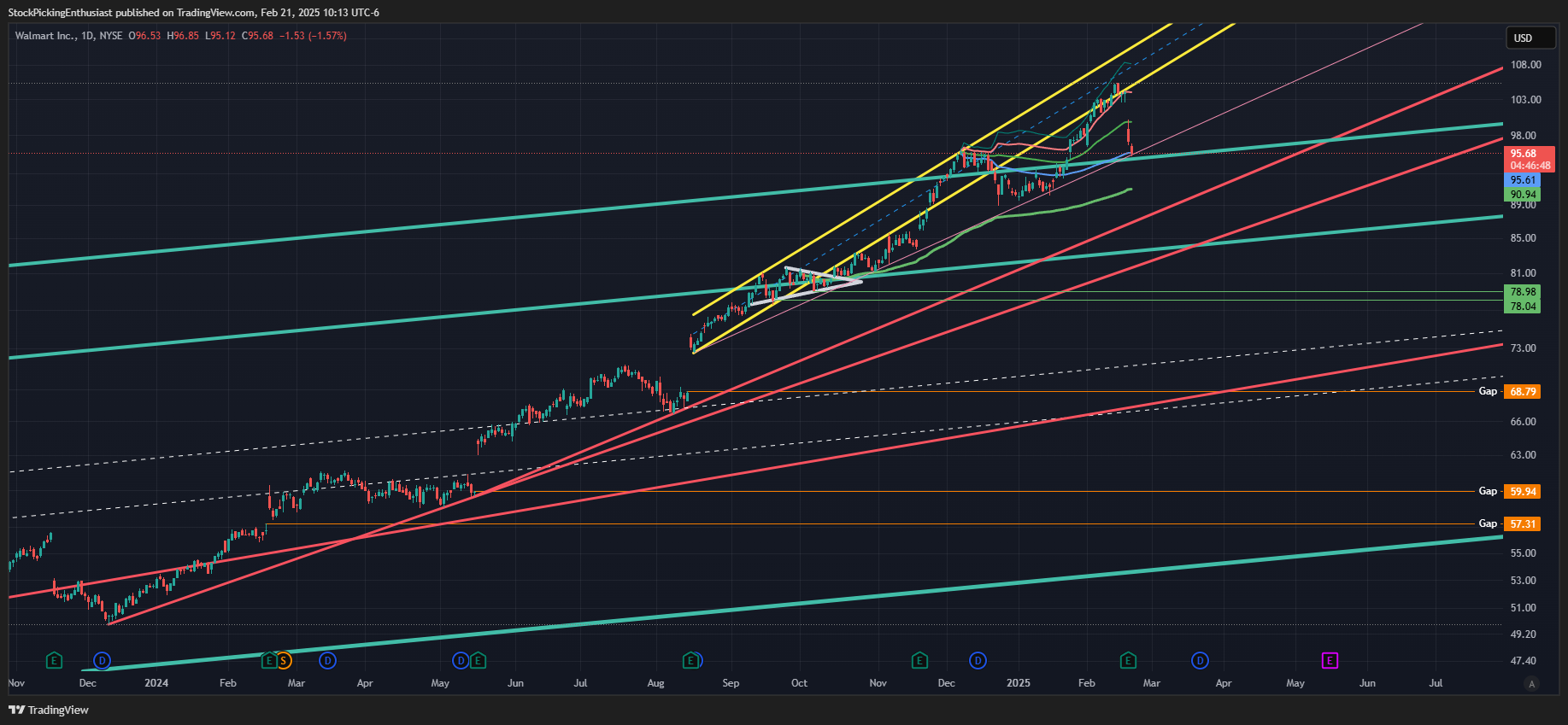 BATS:WMT圖表圖片，作者：StockPickingEnthusiast