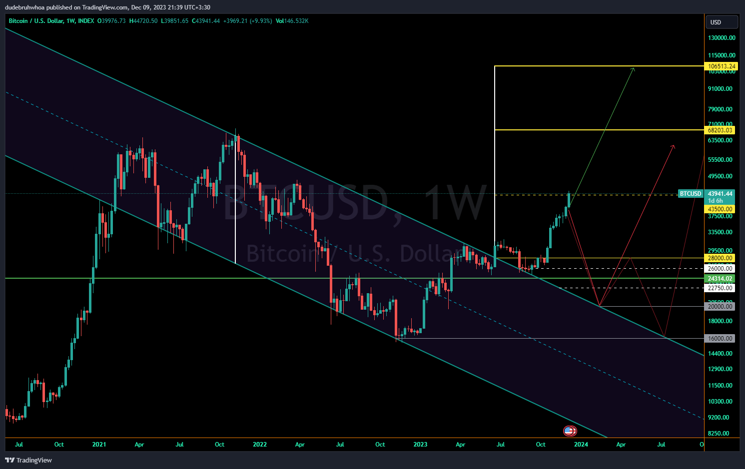 dudebruhwhoa tarafından INDEX:BTCUSD Grafik Görseli