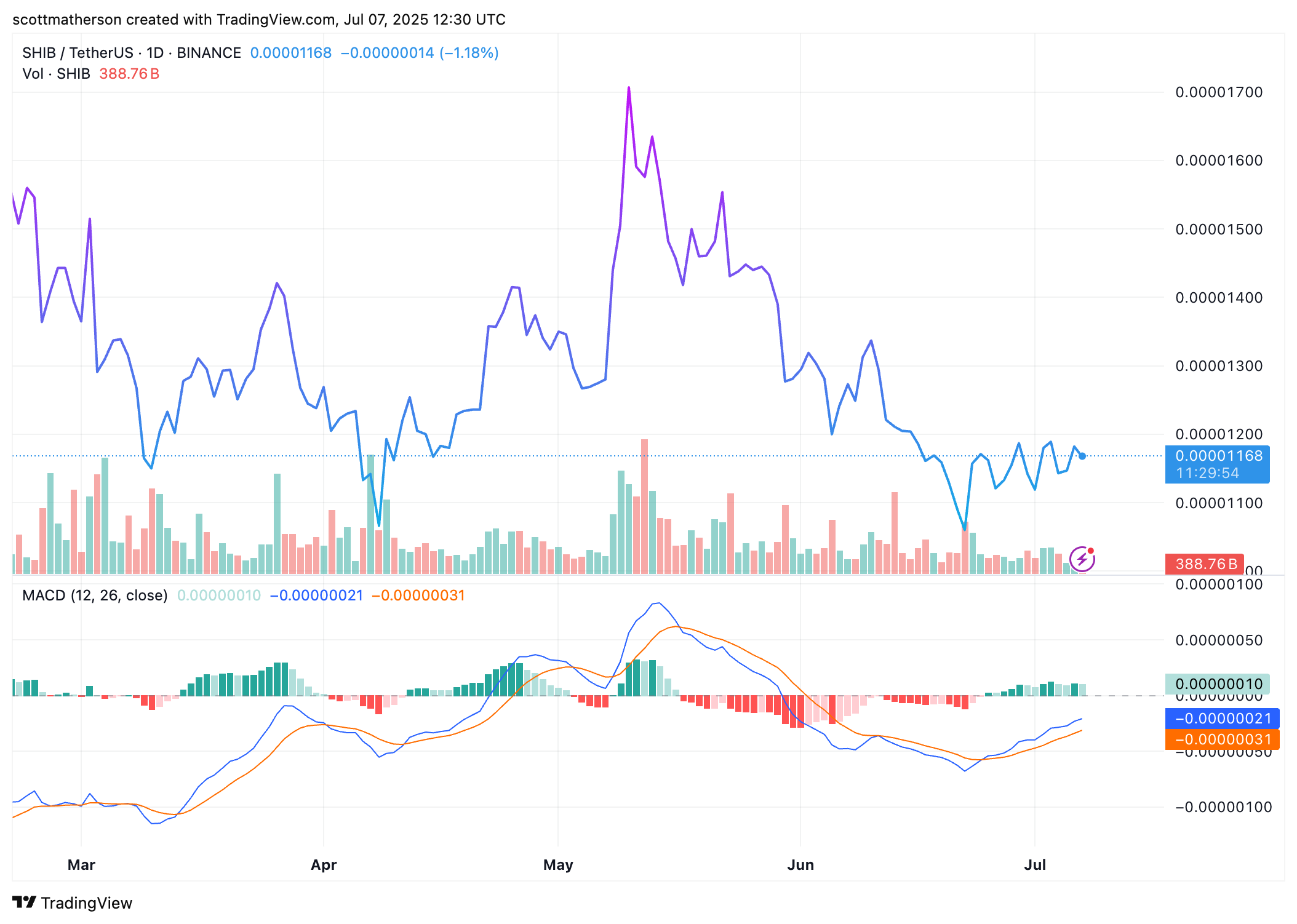 Immagine del grafico BINANCE:SHIBUSDT di scottmatherson