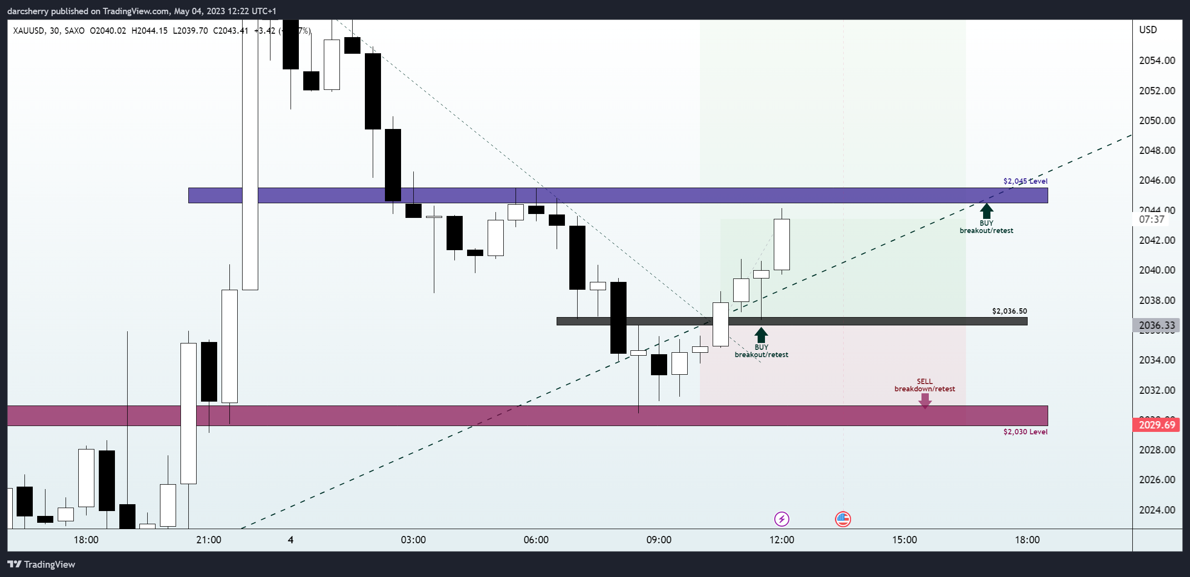 Imej Carta SAXO:XAUUSD oleh darcsherry