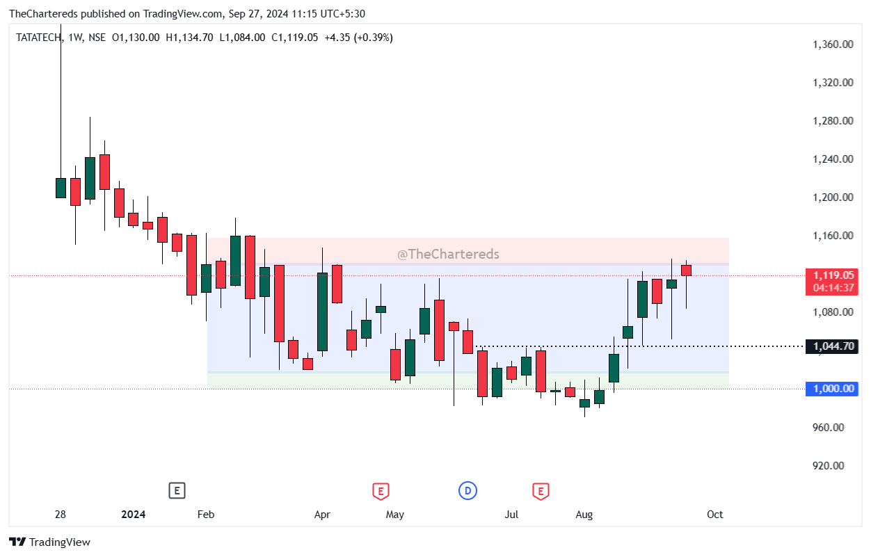 Imej Carta NSE:TATATECH oleh TheChartereds