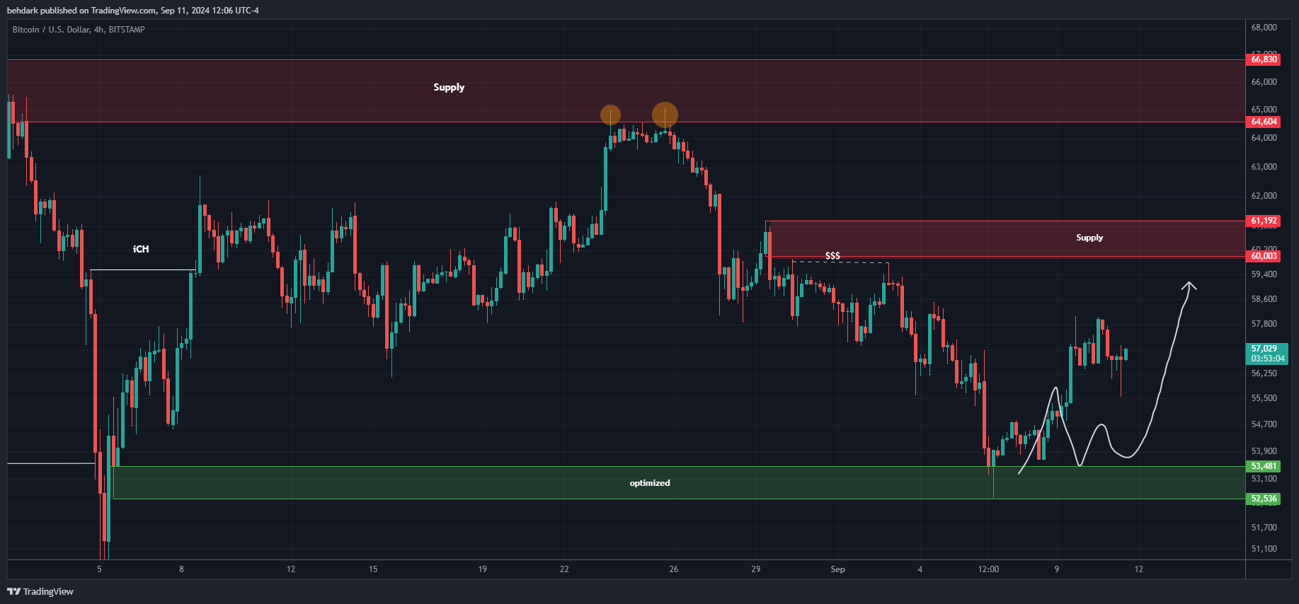 Immagine del grafico BITSTAMP:BTCUSD di behdark