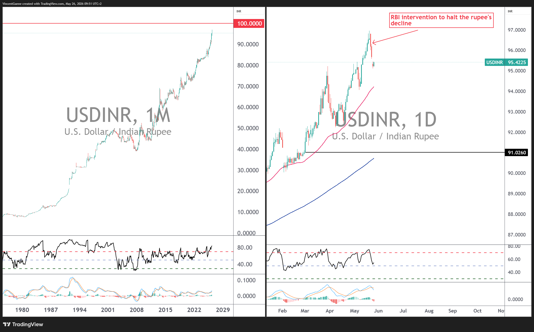 FX_IDC:USDINR Chart Image by VincentGanne