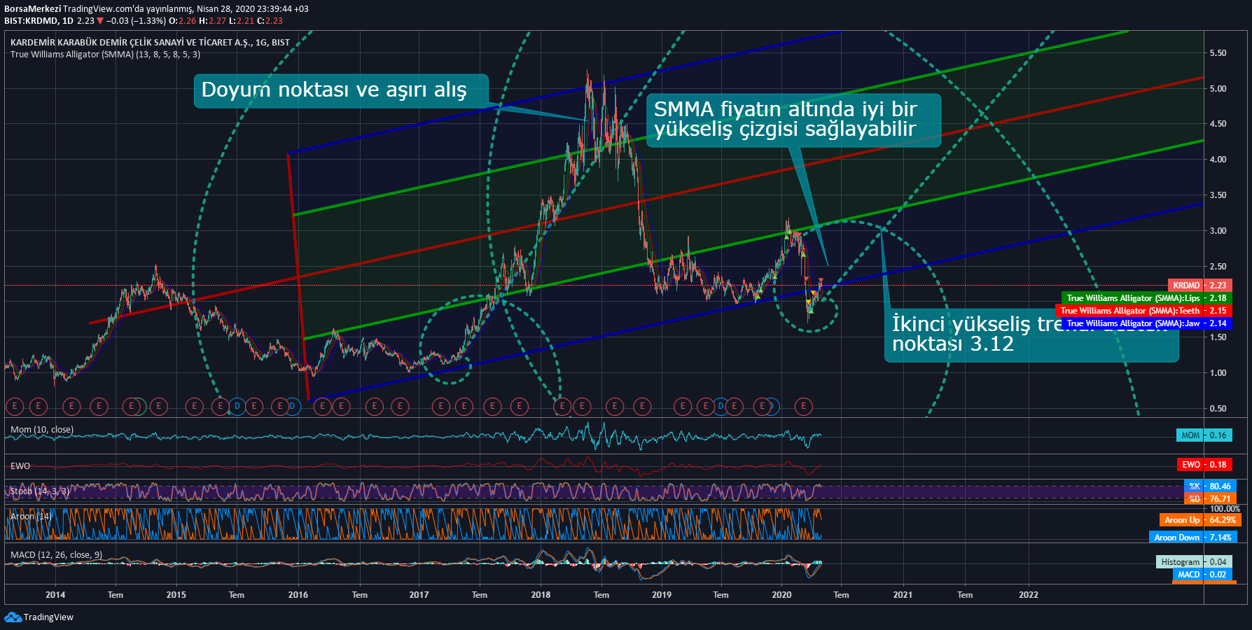 Imej Carta 