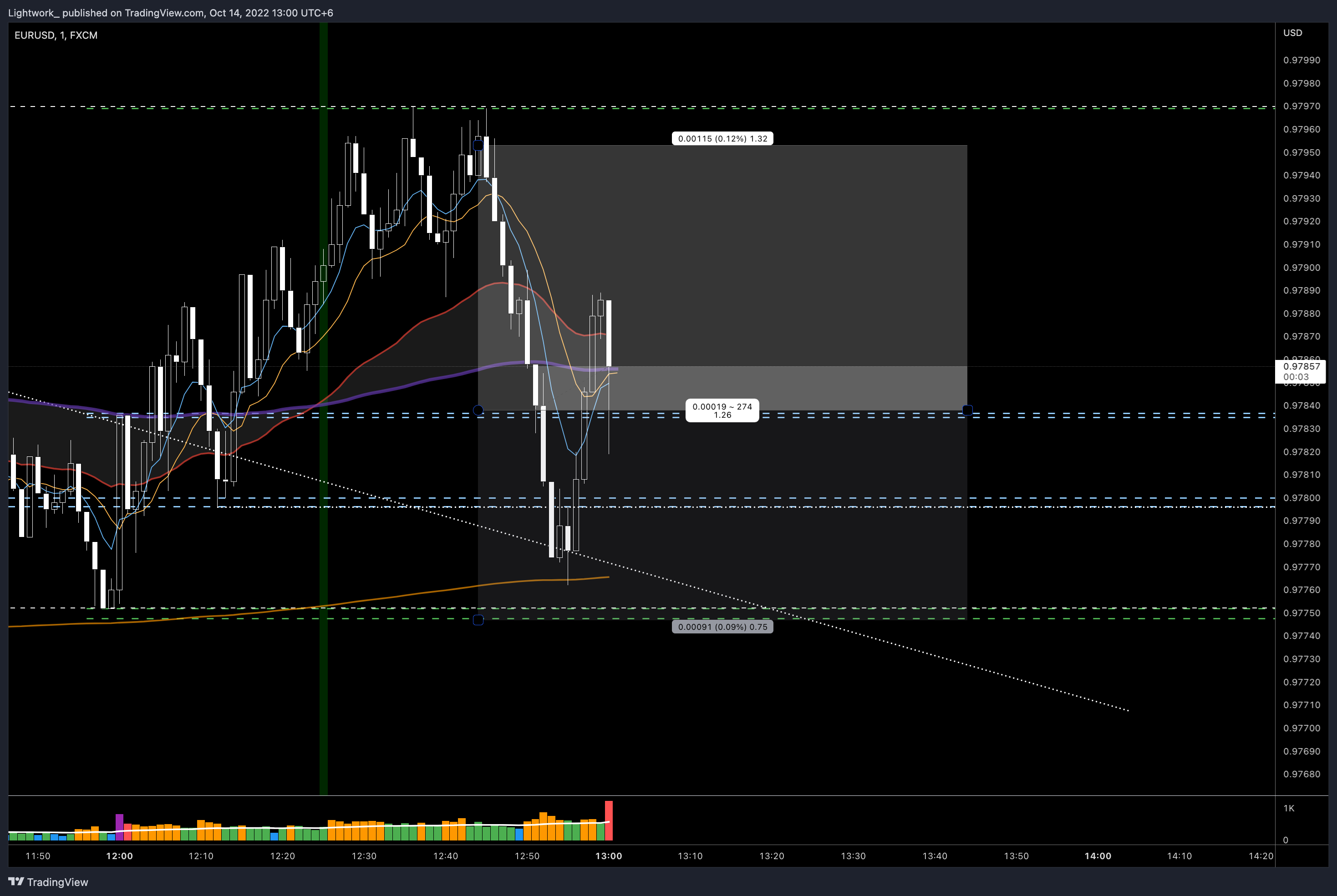 FX:EURUSD Obraz Wykresu autorstwa: Lightwork_