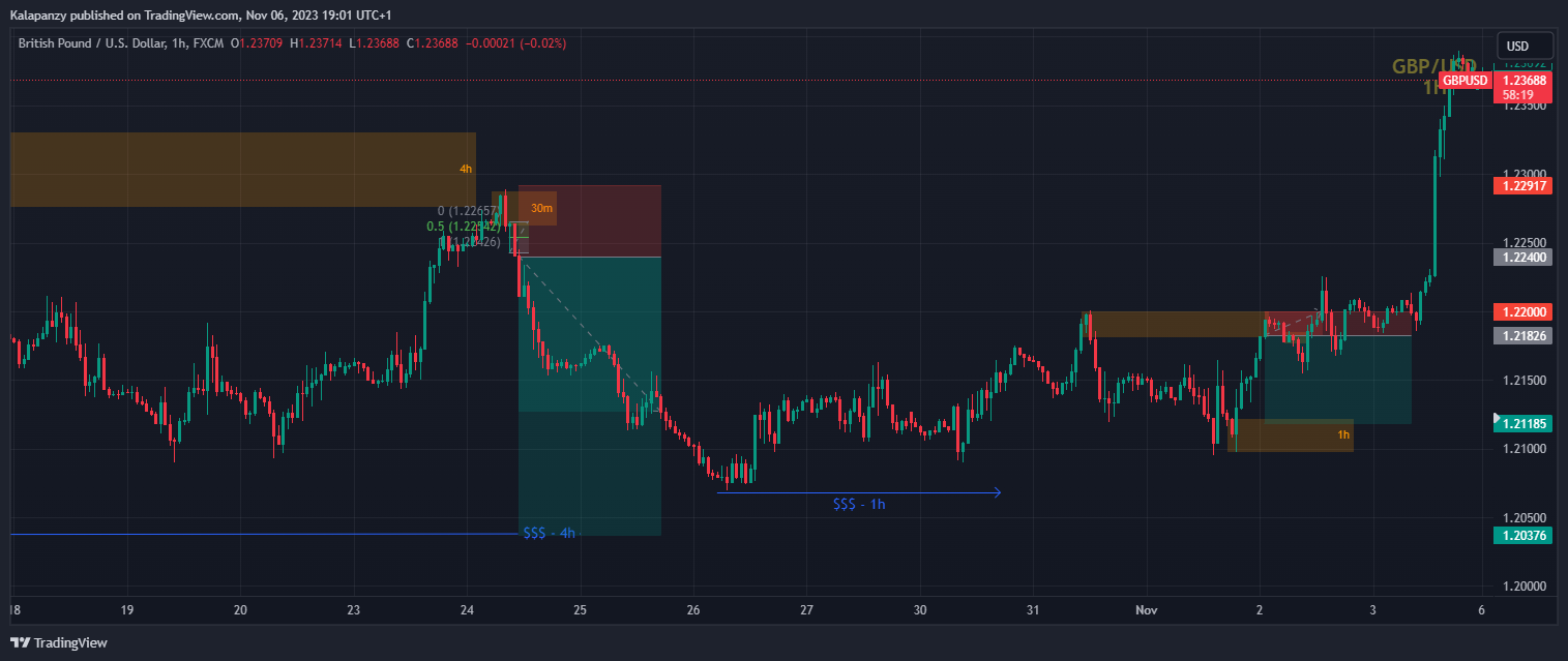 Immagine del grafico FX:GBPUSD di PanzyPips