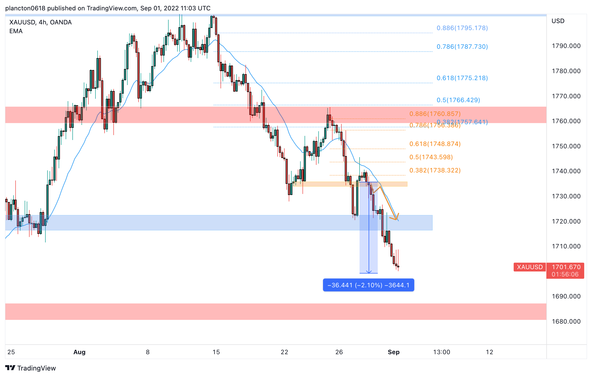 Imej Carta OANDA:XAUUSD oleh InkyGrip