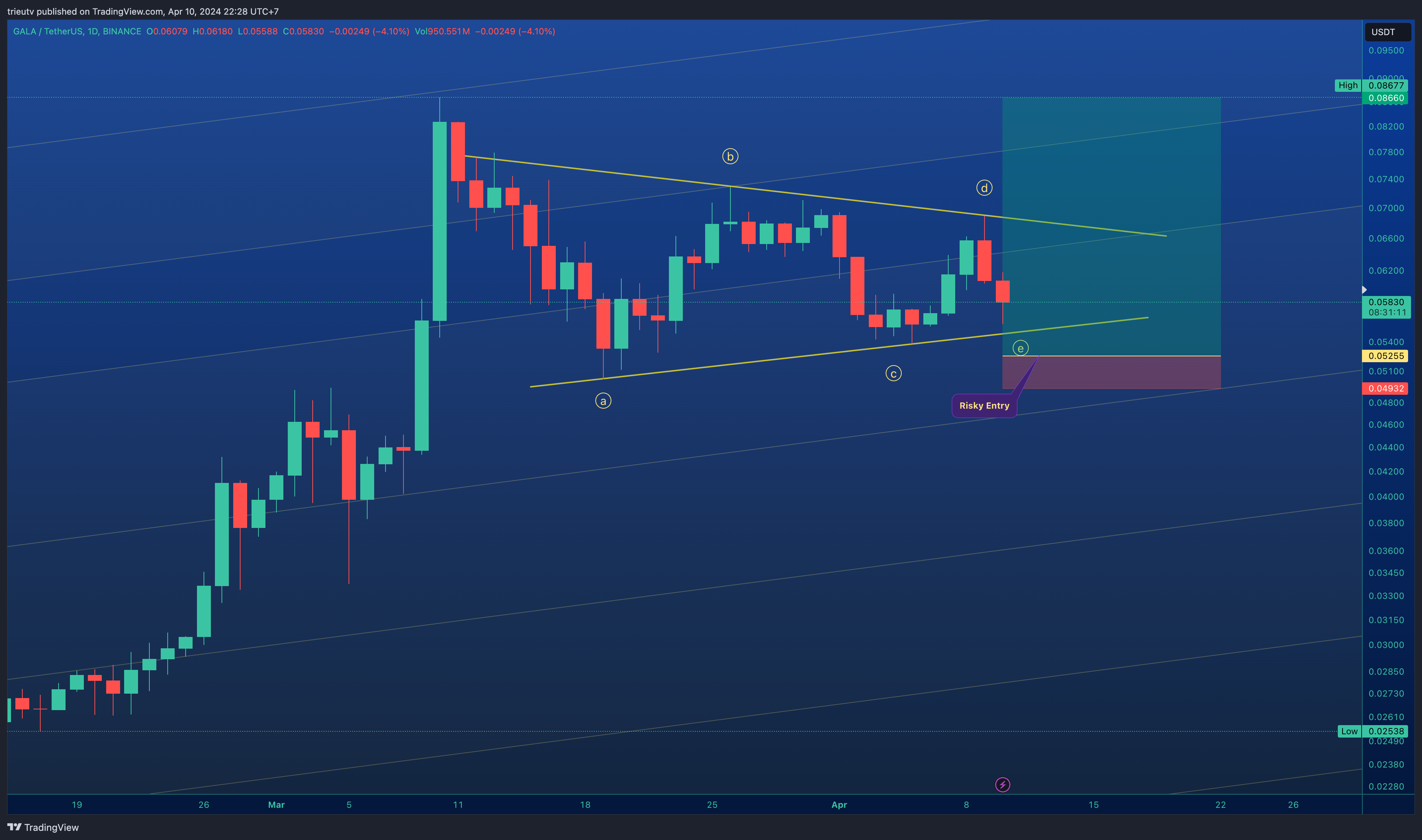 Imej Carta BINANCE:GALAUSDT oleh trieutv