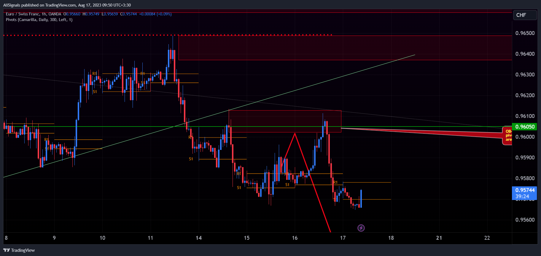 OANDA:EURCHF Chart Image by AliSignals