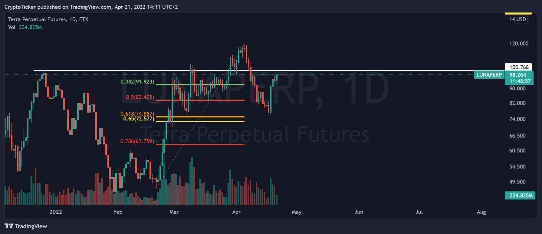 Снимок графика FTX:LUNAPERP от CryptoTicker