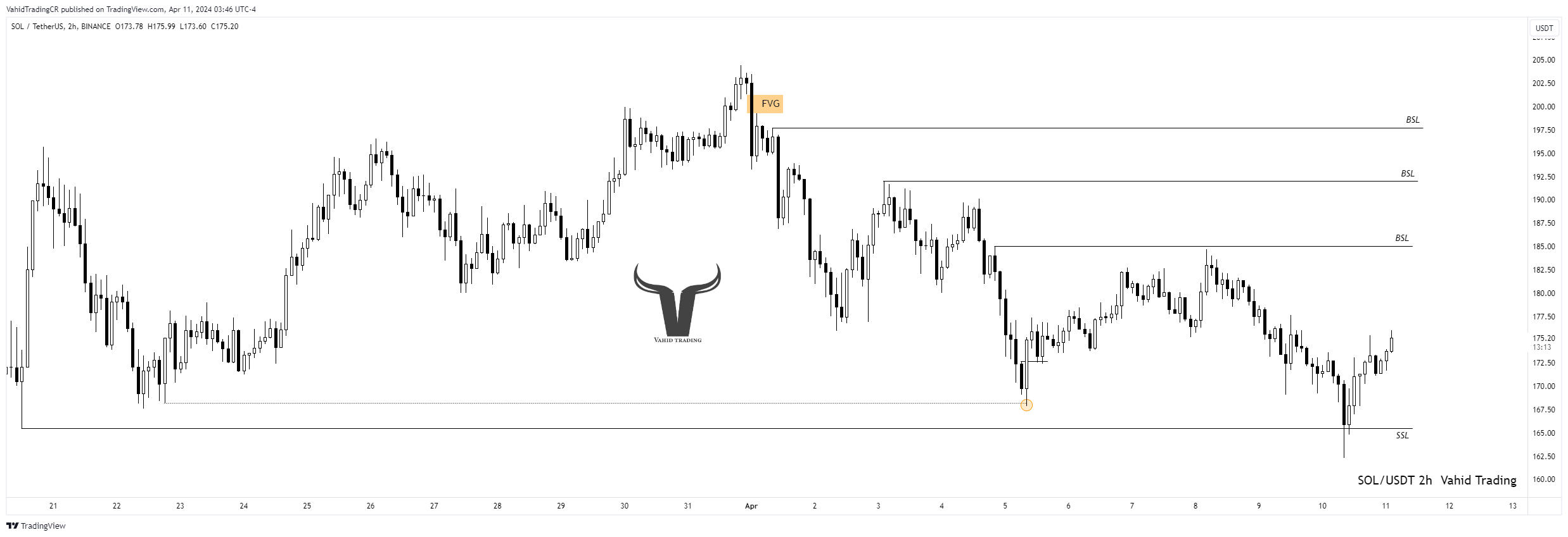 Immagine del grafico BINANCE:SOLUSDT di VahidTradingCR