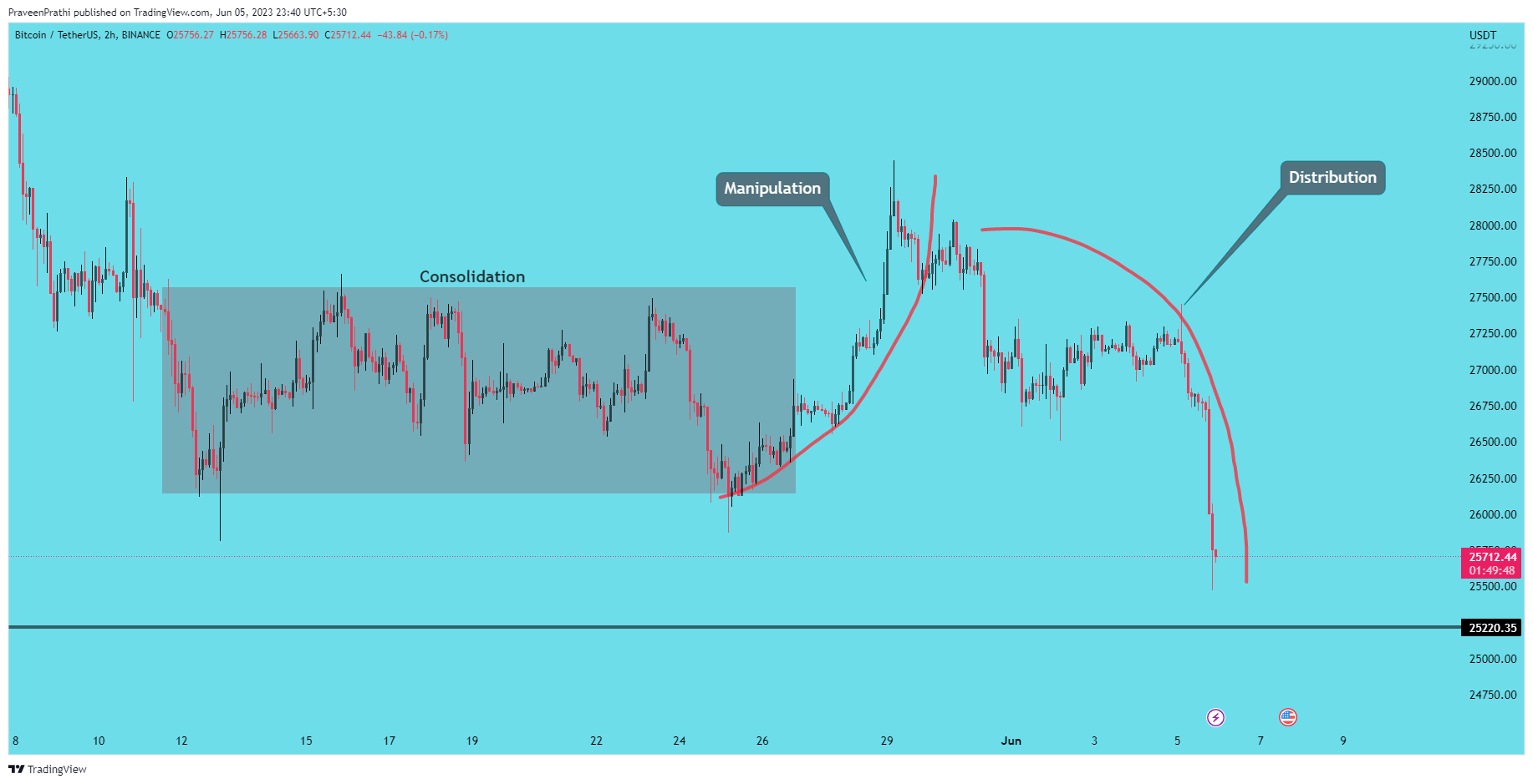 BINANCE:BTCUSDT圖表圖片，作者：IIT-Trader