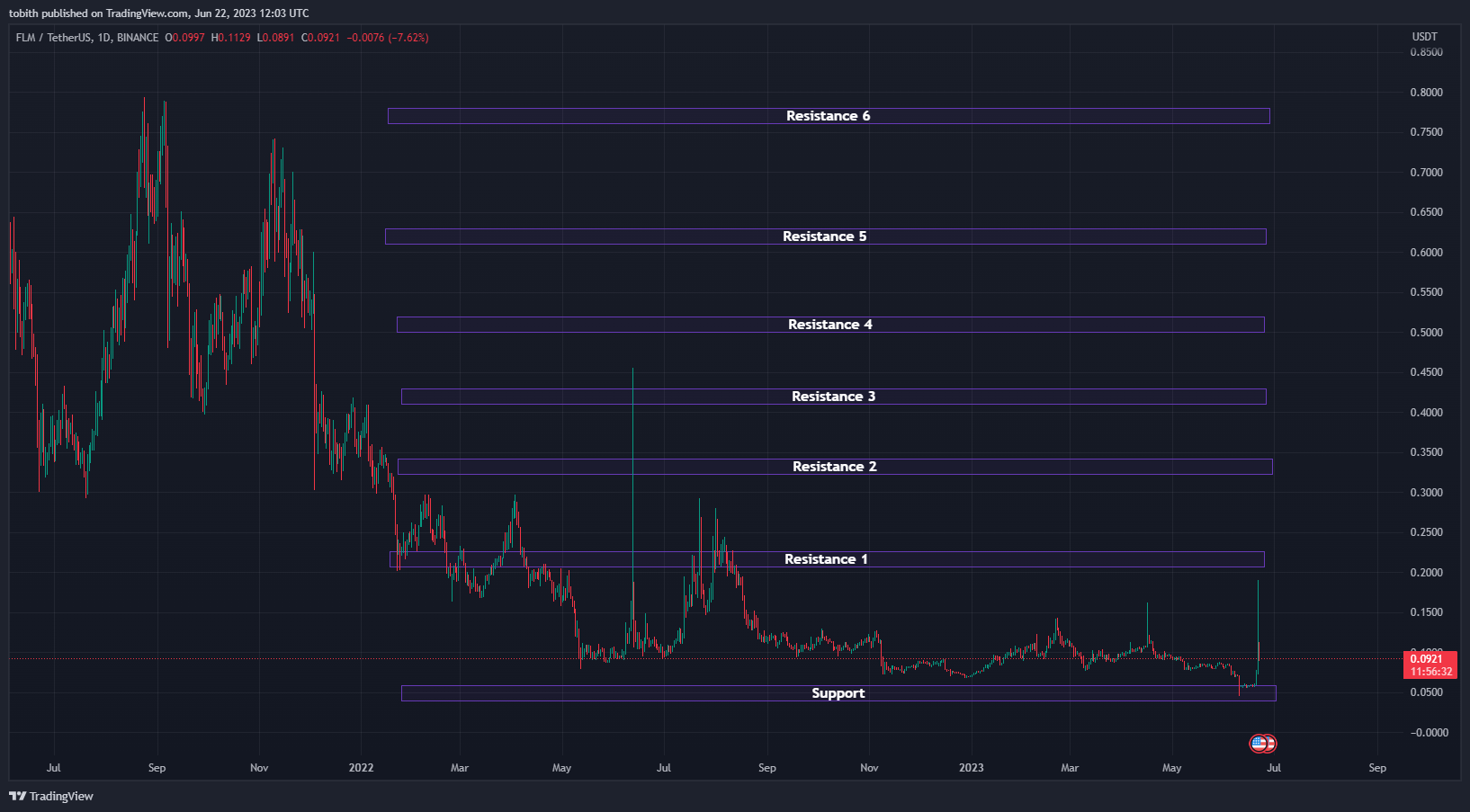 Imej Carta BINANCE:FLMUSDT oleh TobithTom