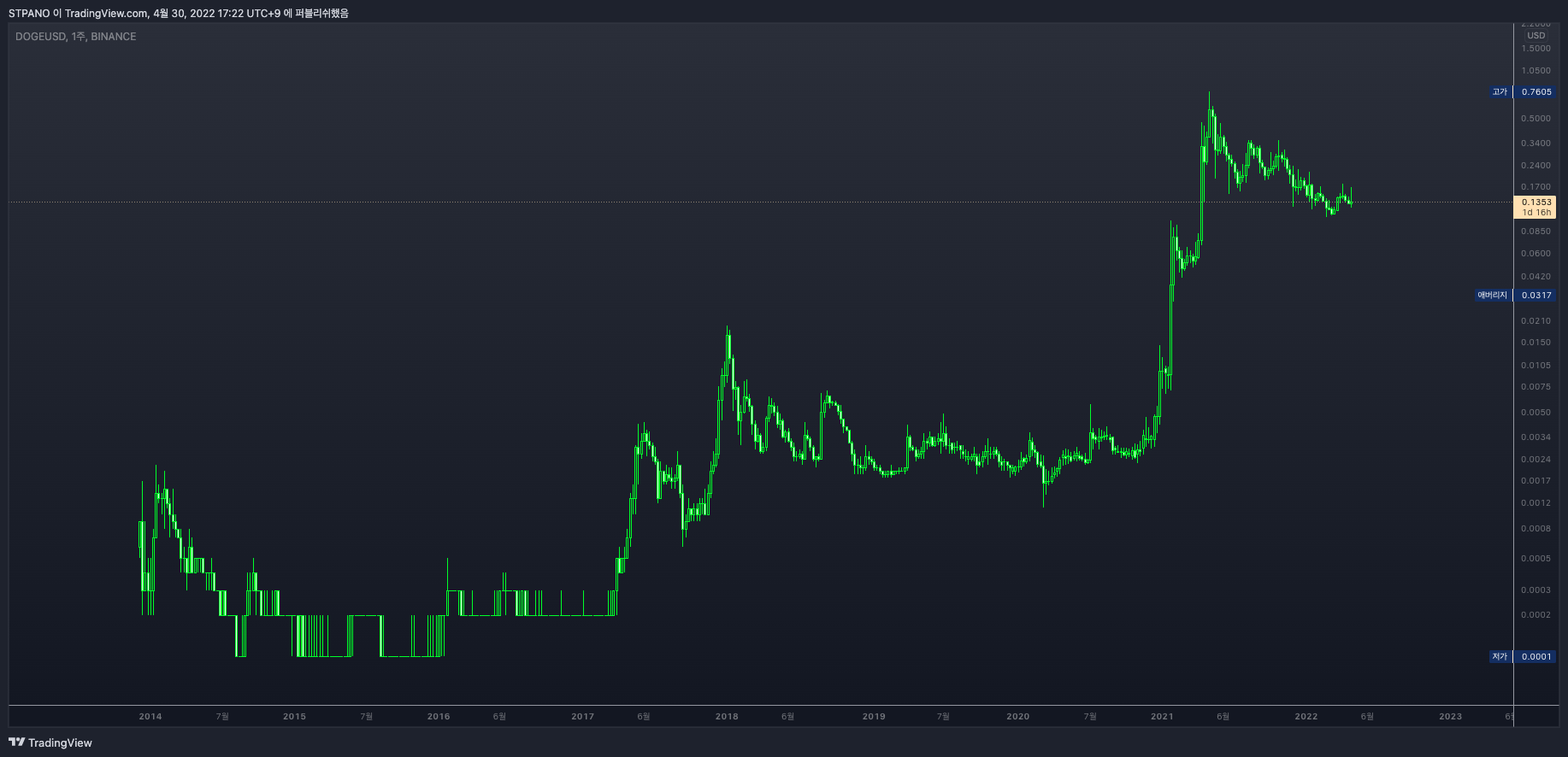 Immagine del grafico BINANCE:DOGEUSD di STPANO