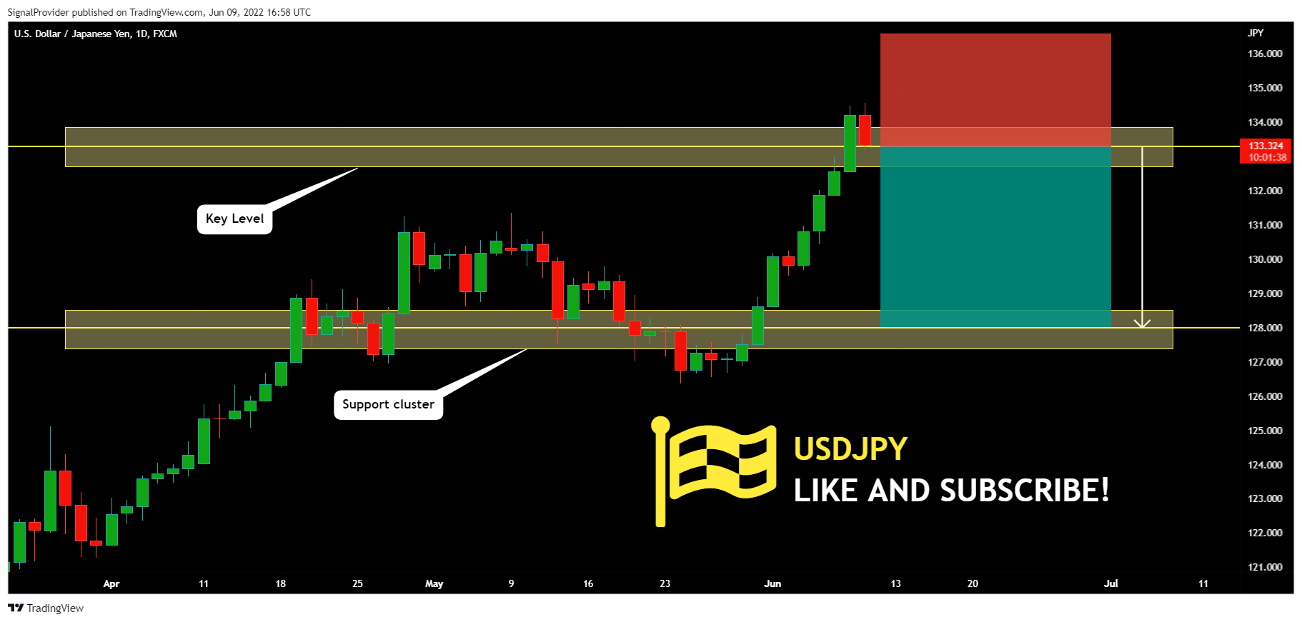 Imej Carta FX:USDJPY oleh SignalProvider