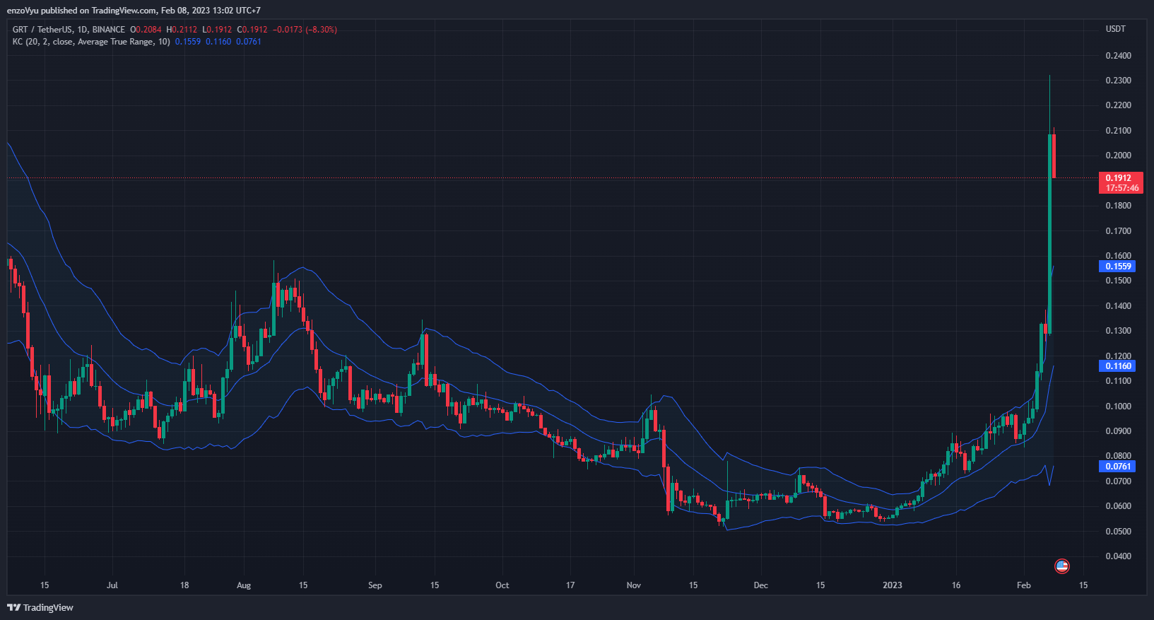 BINANCE:GRTUSDT圖表圖片，作者：enzoVyu
