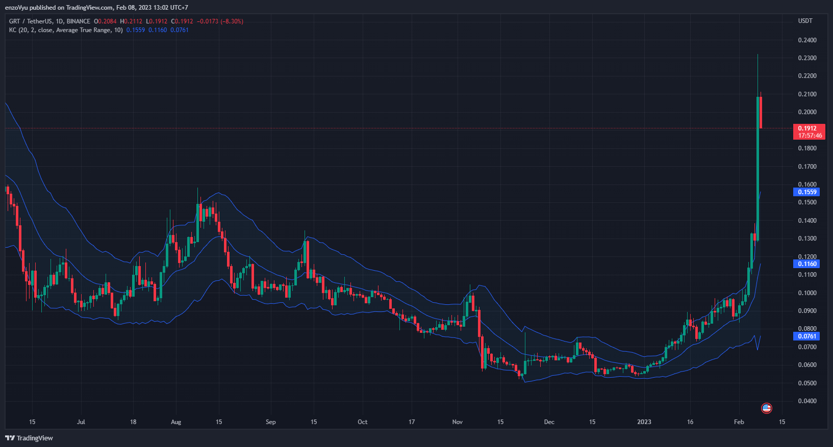 Gambar Chart BINANCE:GRTUSDT oleh enzoVyu