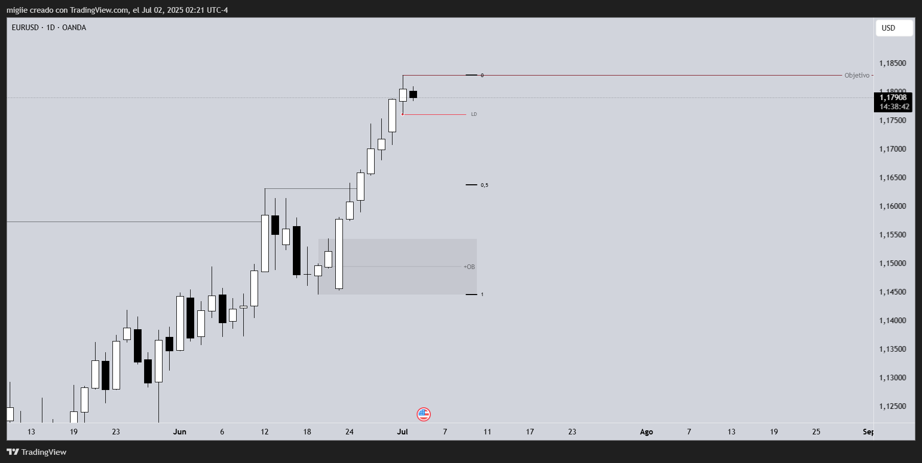 OANDA:EURUSD Chart Image by migiie