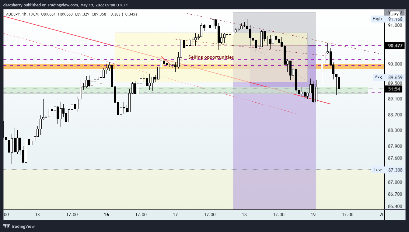 Immagine del grafico FX:AUDJPY di darcsherry