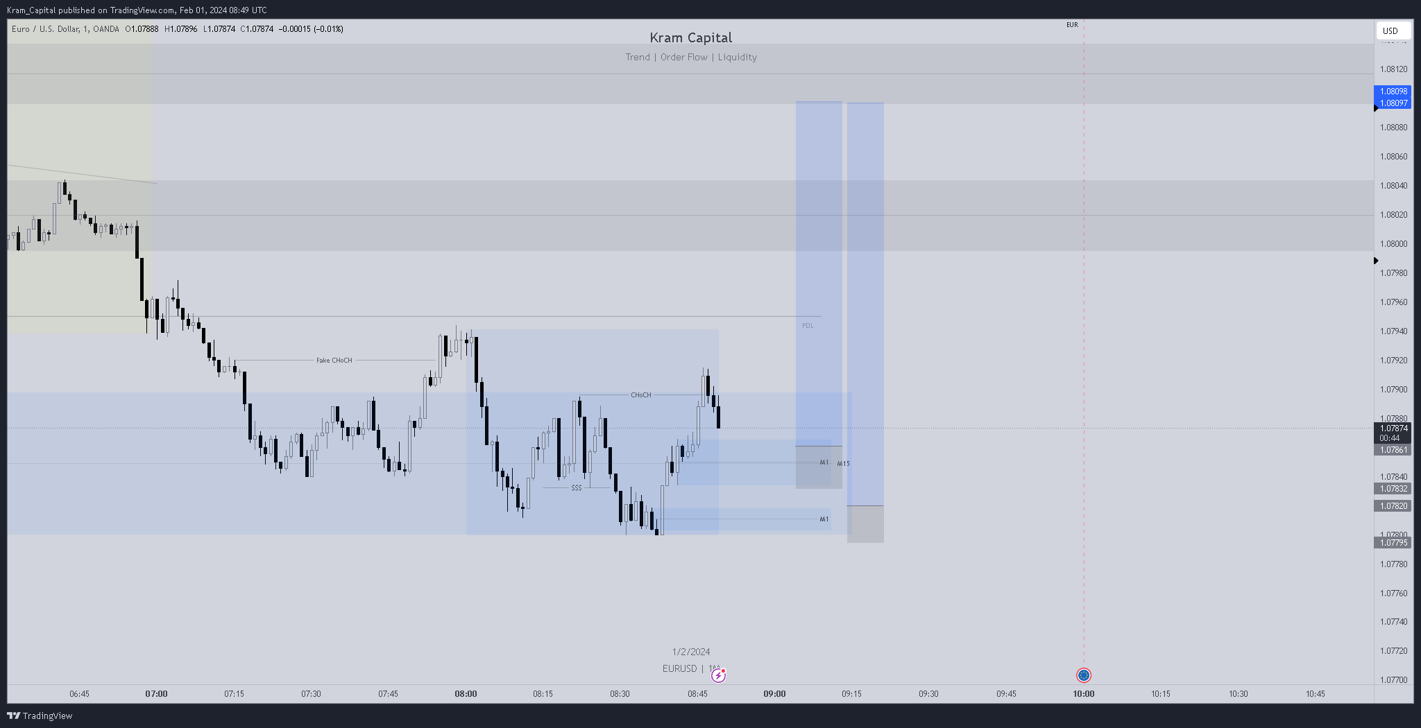 OANDA:EURUSD チャート画像 - Kram_Capital作成