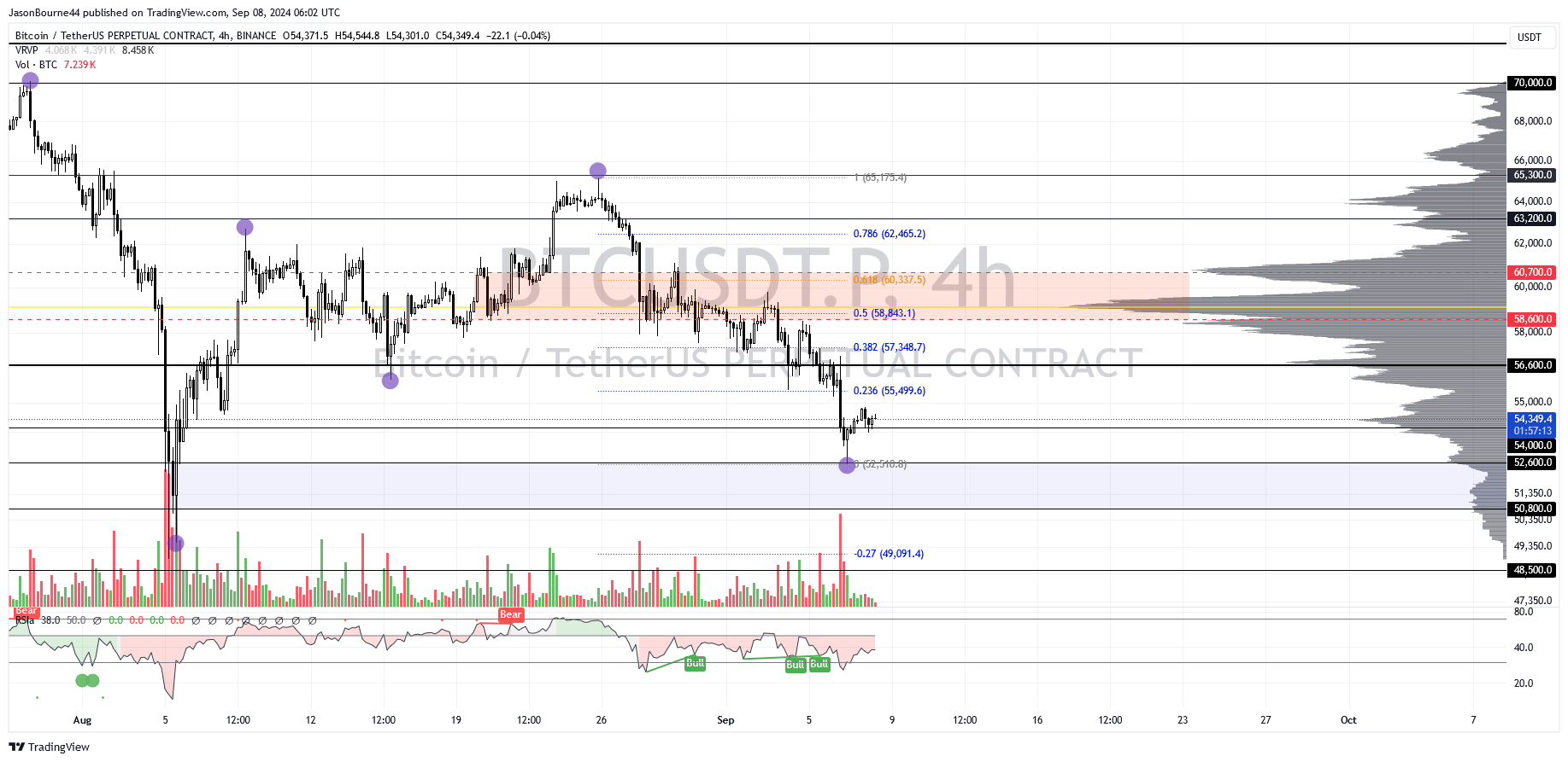 BINANCE:BTCUSDT.P Chart Image by JasonBourne44