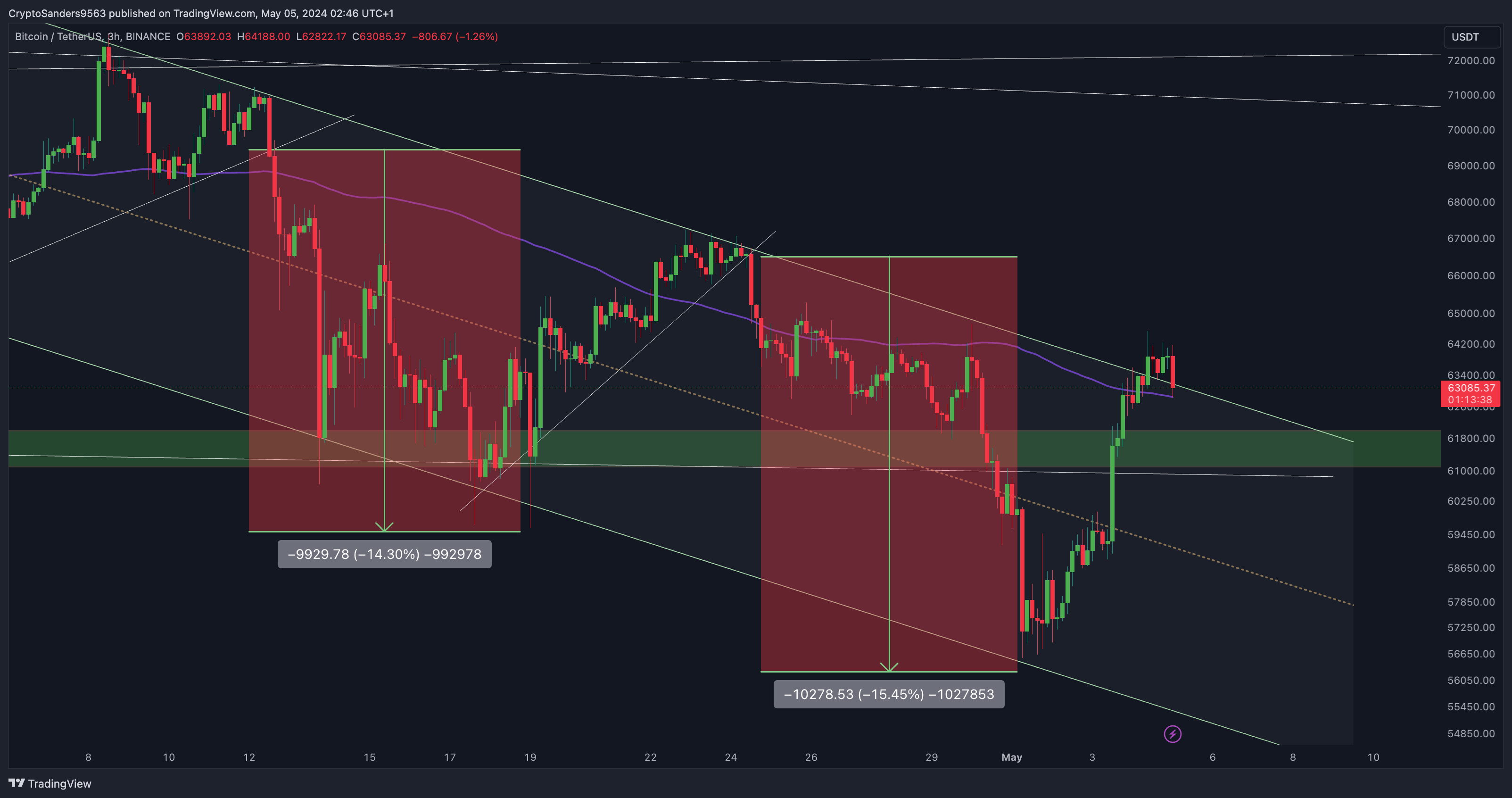 Imej Carta BINANCE:BTCUSDT oleh CryptoSanders9563