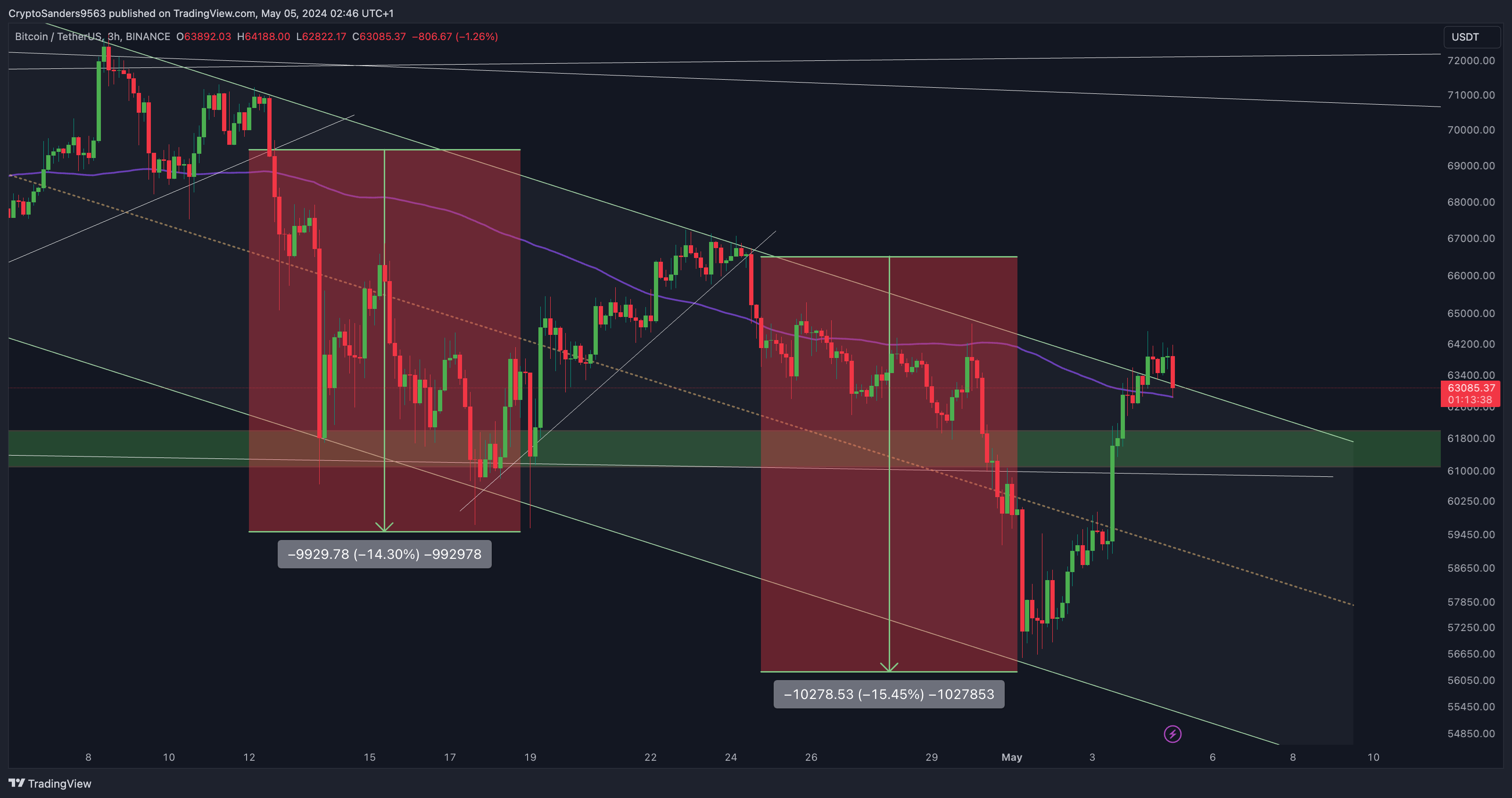 BINANCE:BTCUSDT Chart Image by CryptoSanders9563