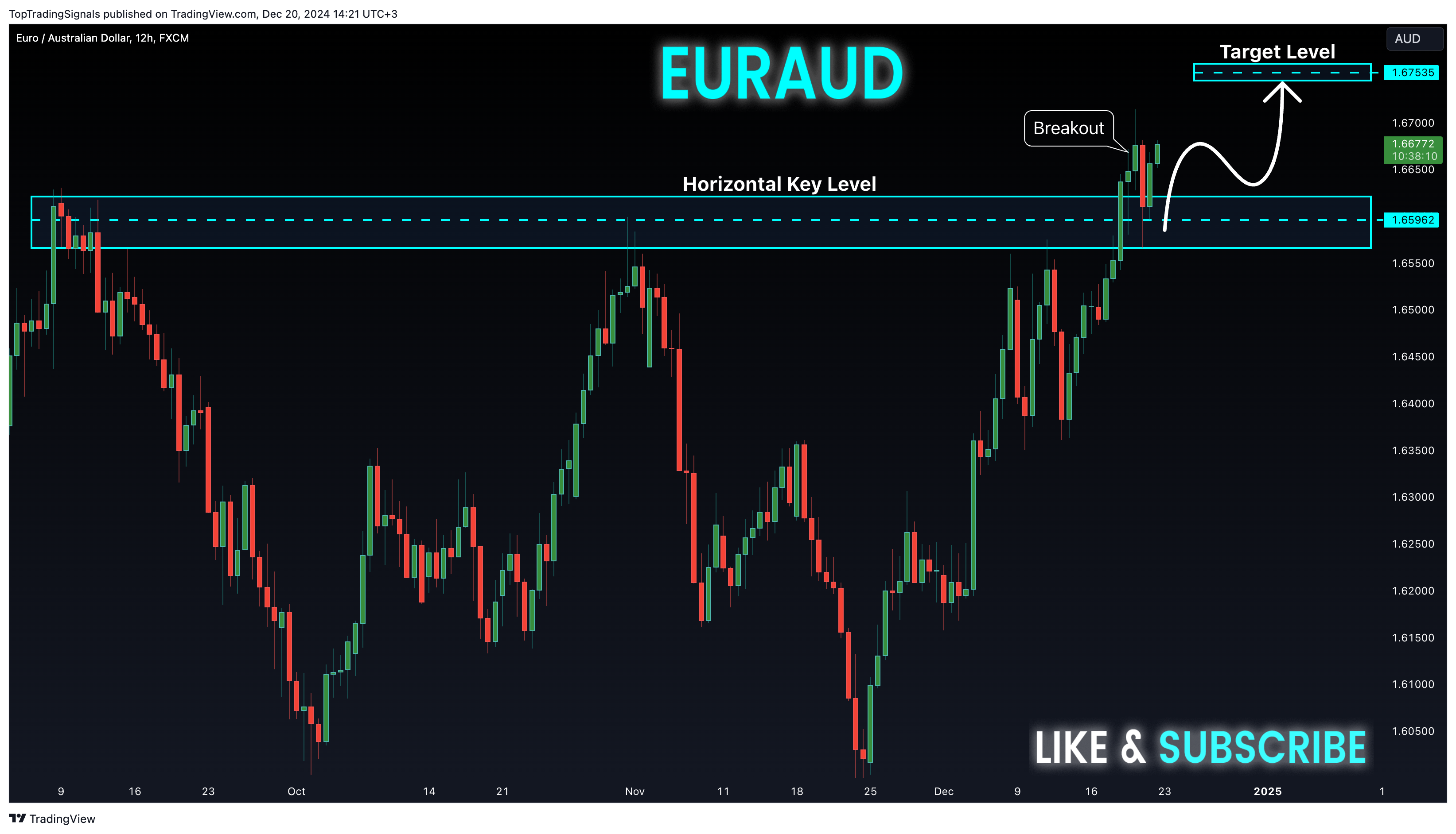 FX:EURAUD圖表圖片，作者：TopTradingSignals
