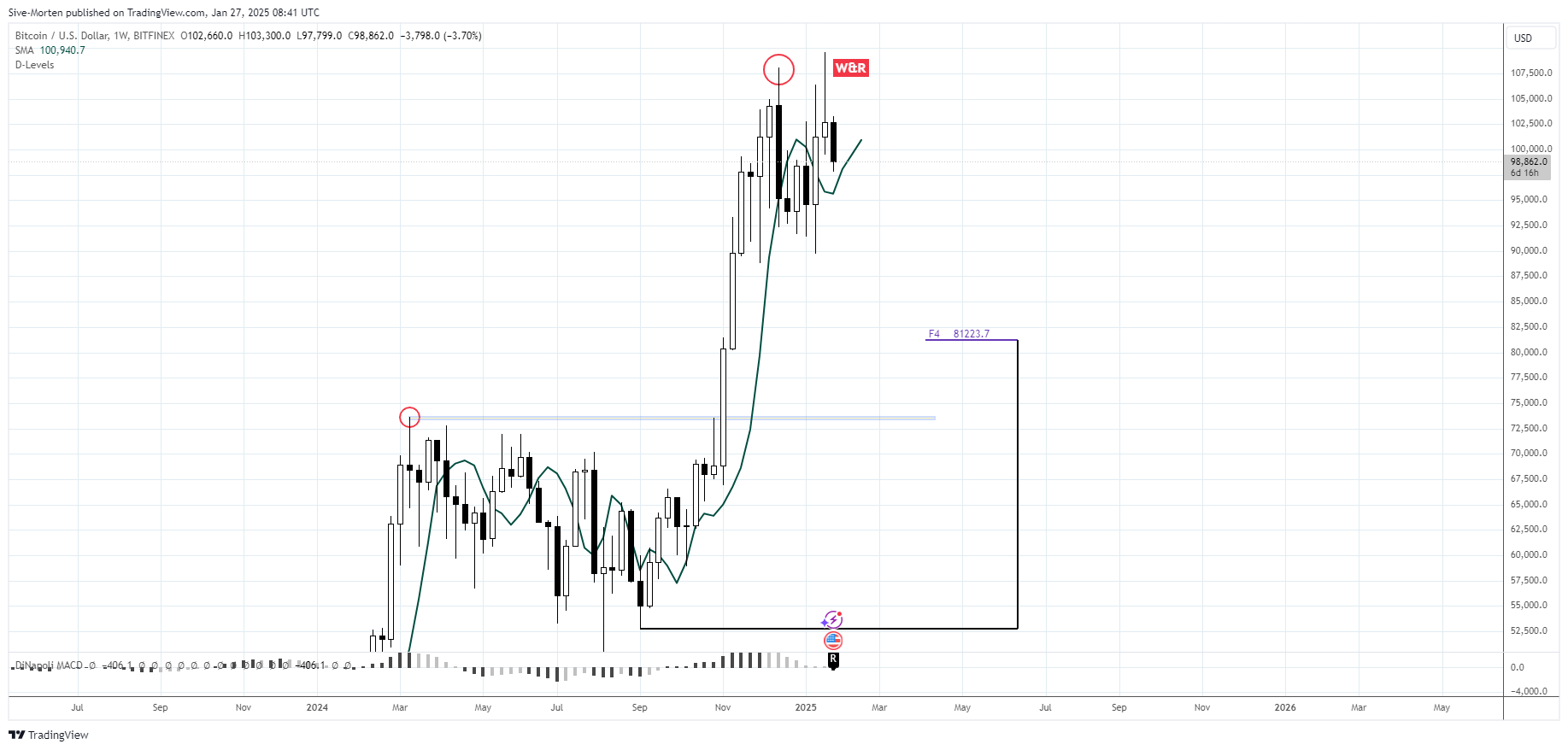 Imej Carta BITFINEX:BTCUSD oleh Sive-Morten