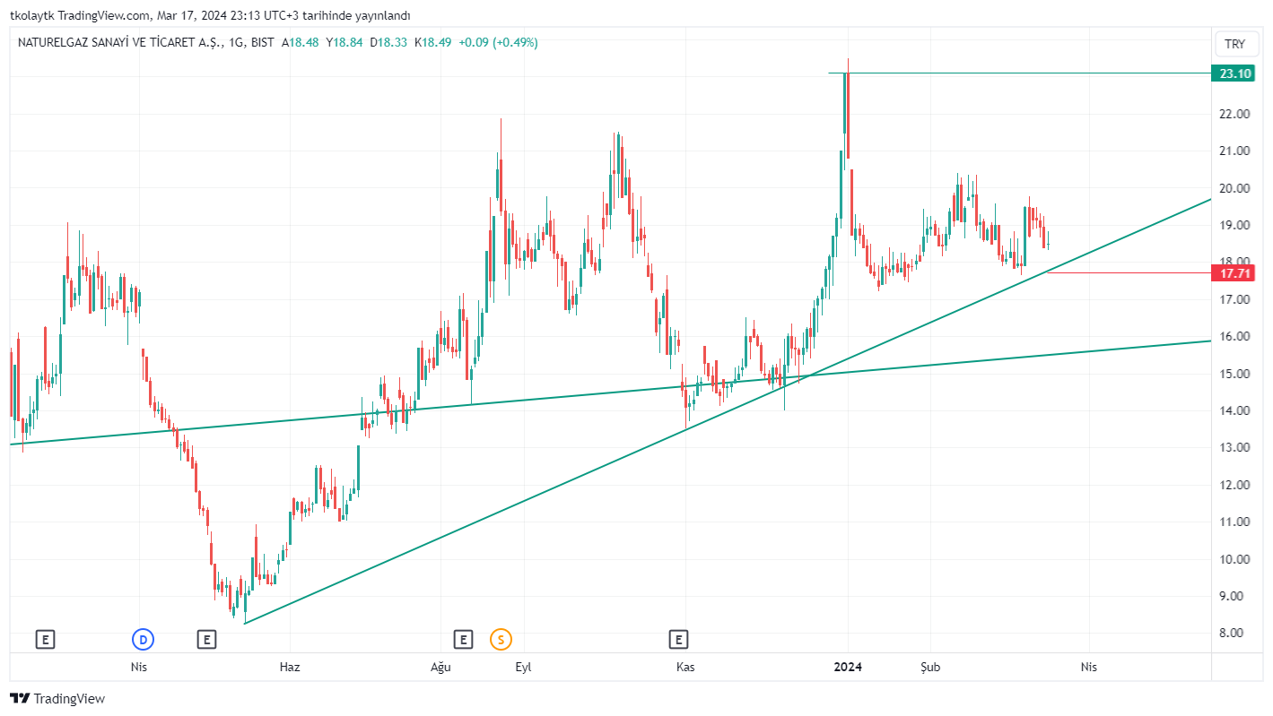 BISTMIXED:NTGAZ Chart Image by tkolaytk